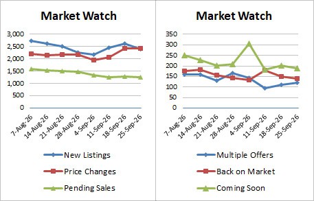 Weekly Market Stats   2026 09 25