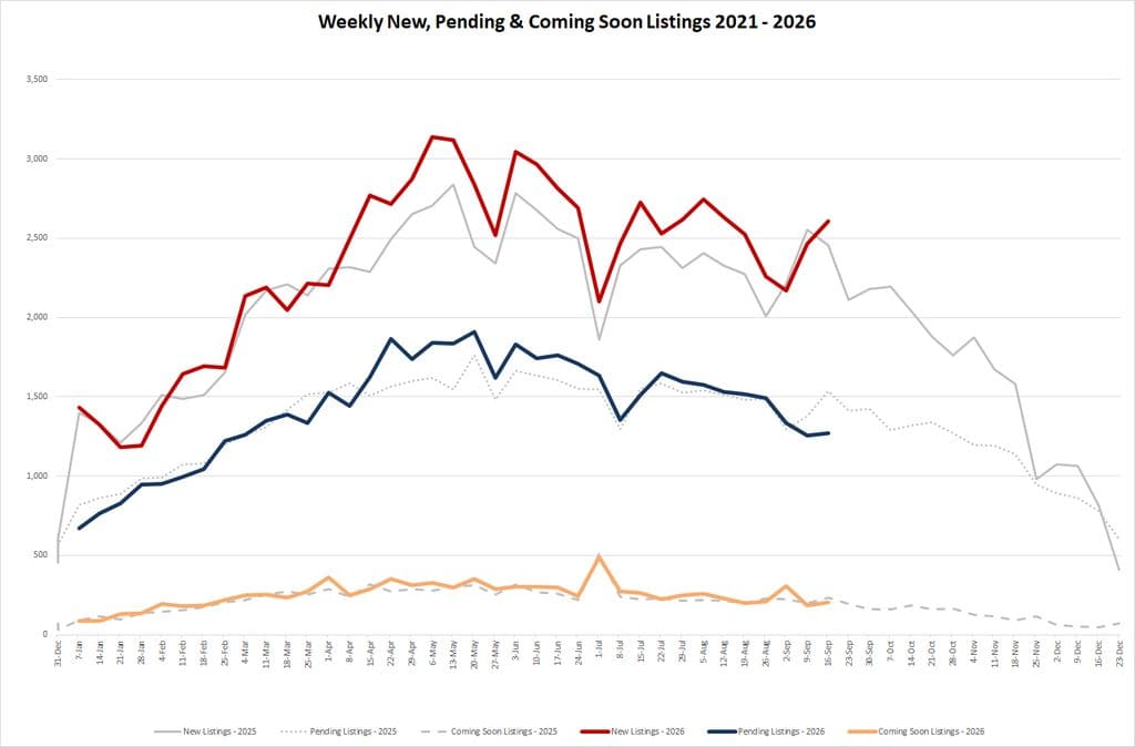 Ytd Market Stats 2026 09 18