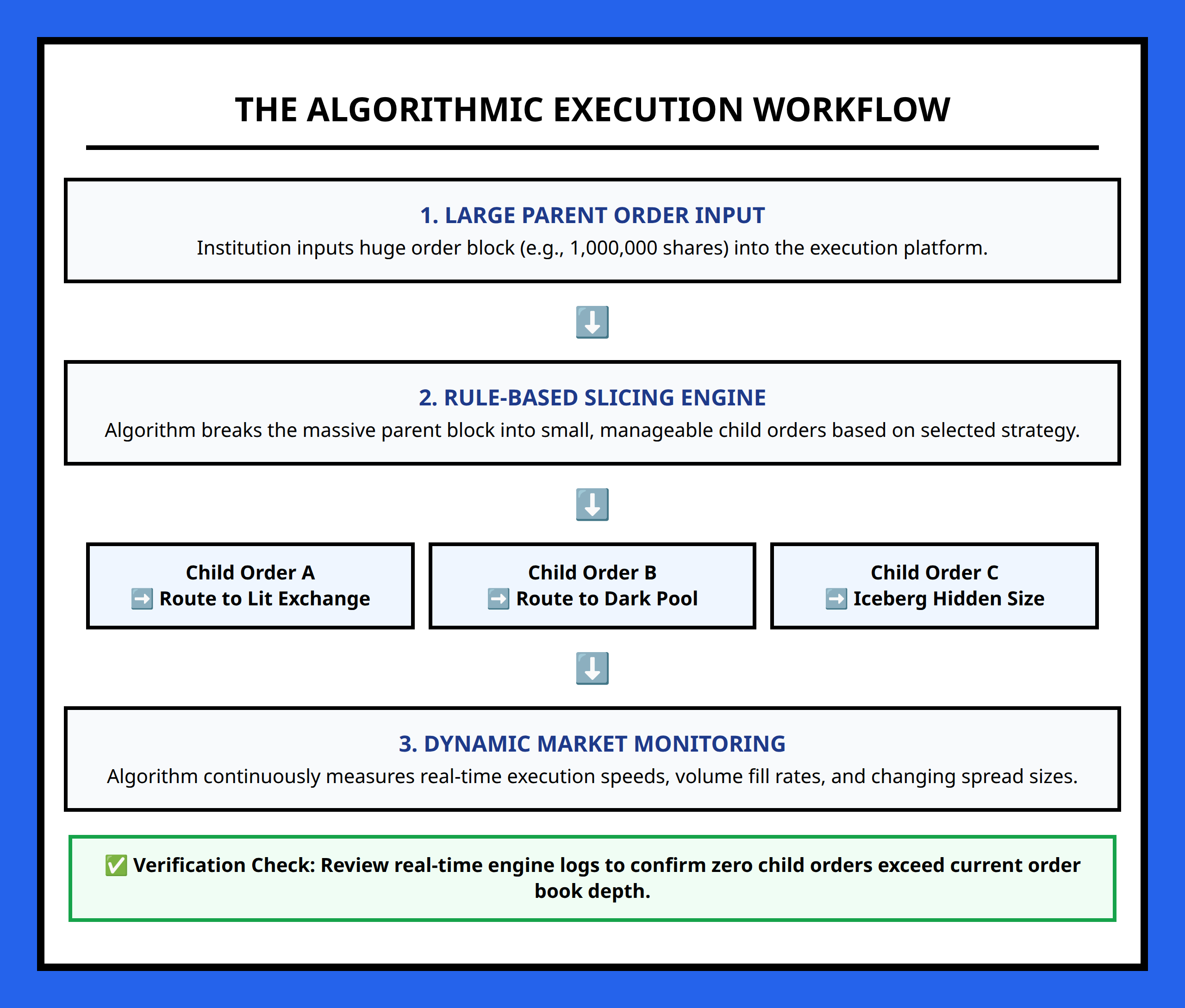 Step-by-step workflow chart of institutional algorithmic order slicing and routing