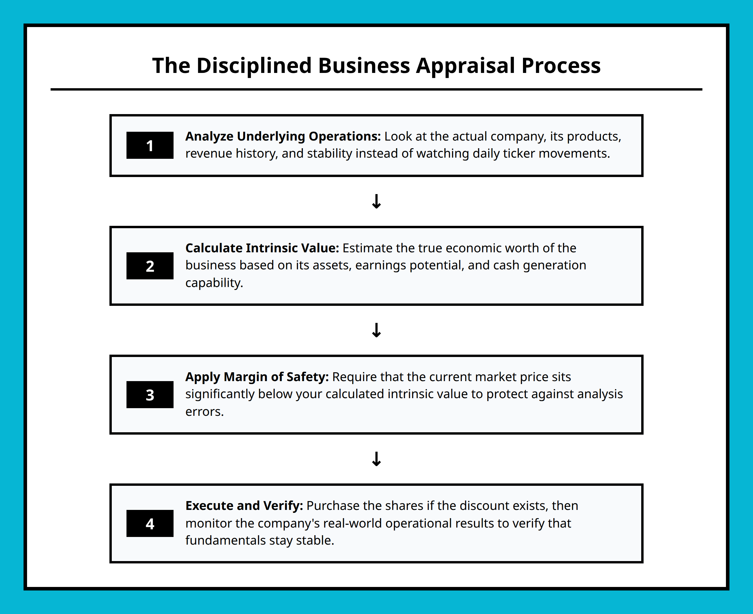 Flowchart showing the step by step disciplined business appraisal process for value investing