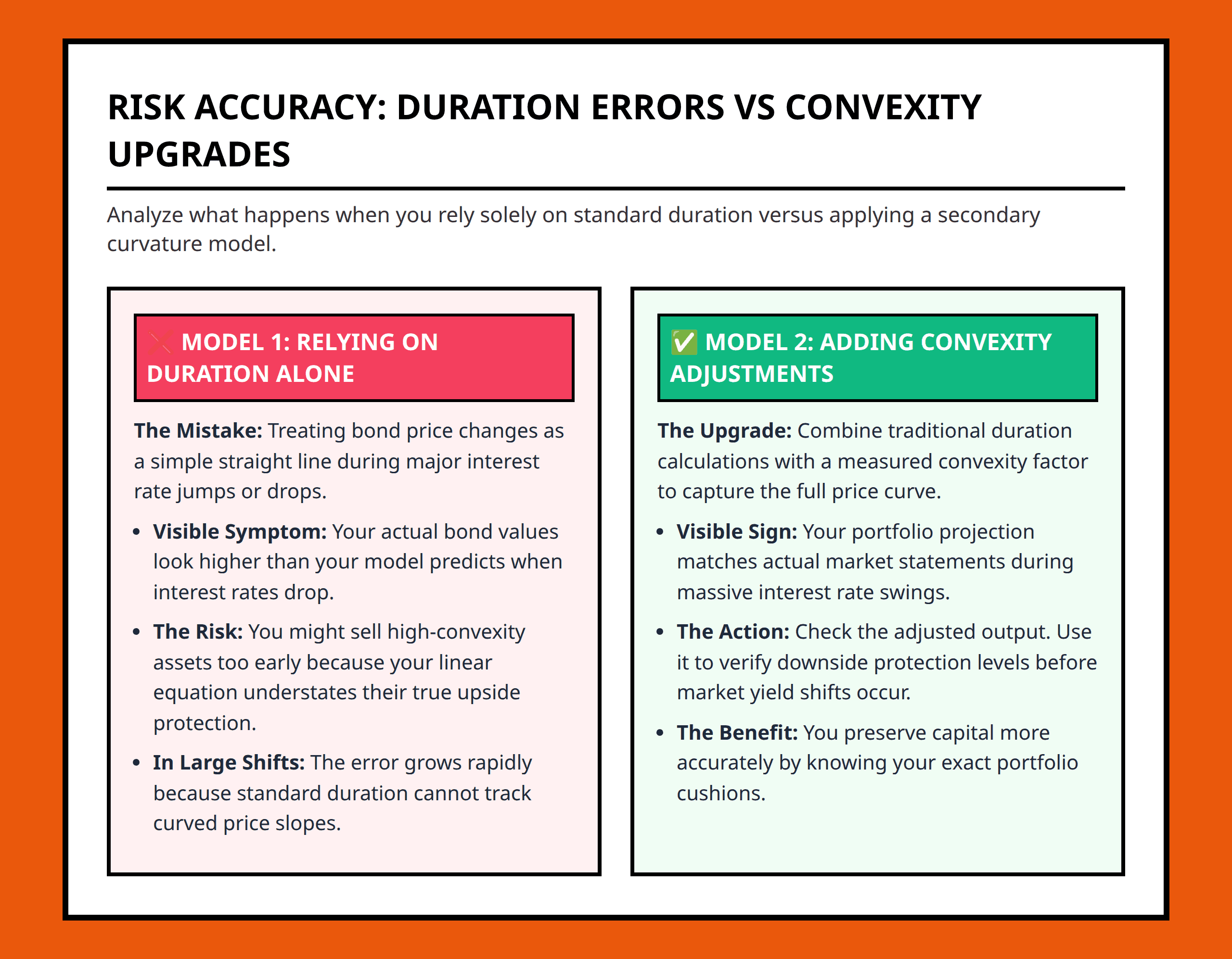 Before and after analysis panel showing the inaccuracy of duration alone versus using convexity adjustments.