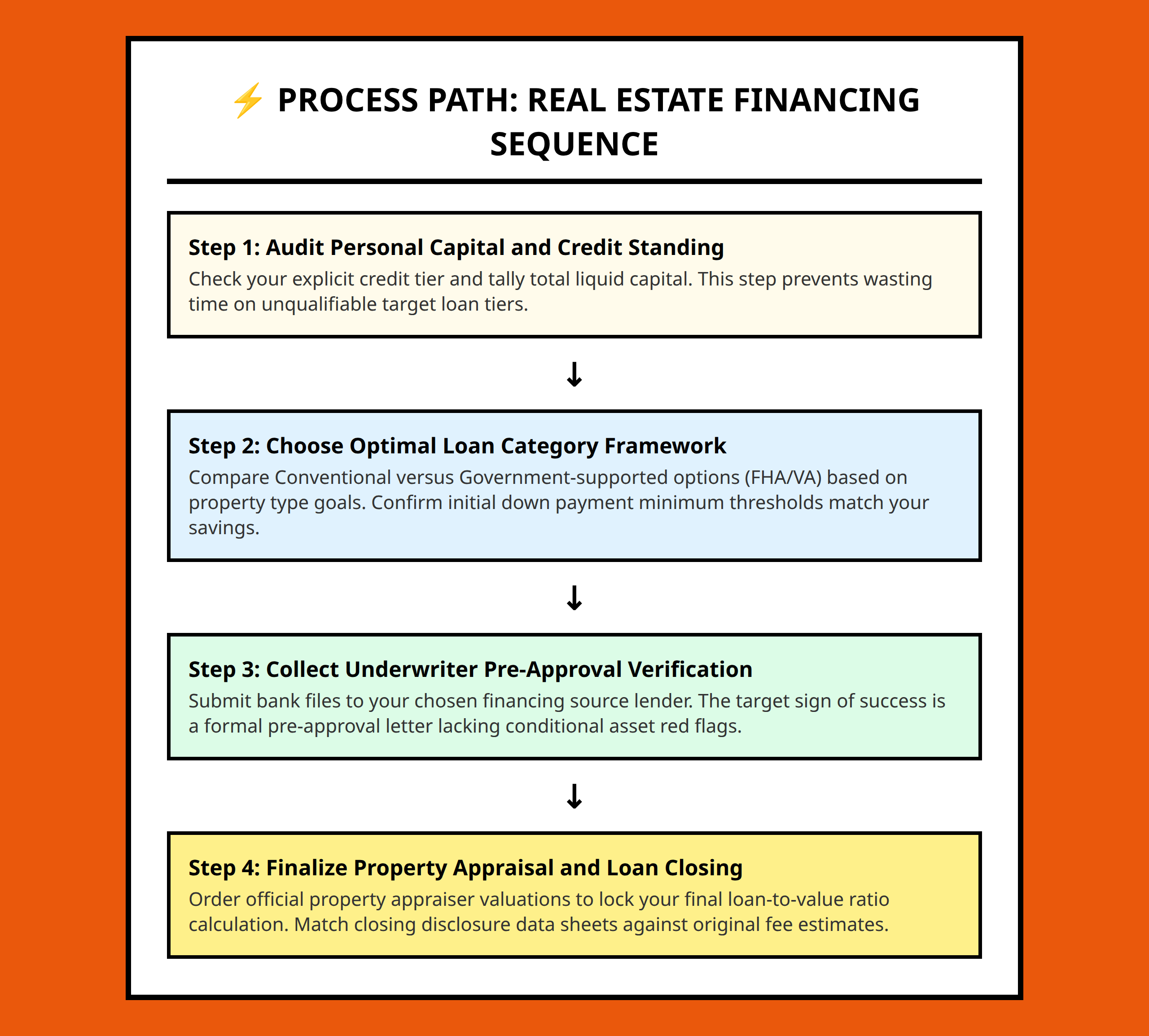 Process flowchart explaining the critical execution path for real estate financing evaluation.