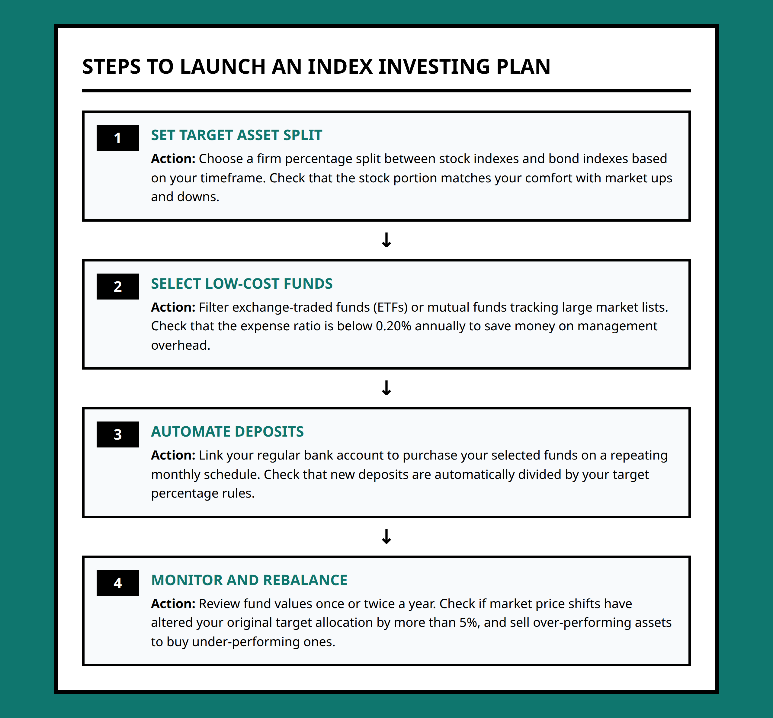 Step by step flowchart for implementing an index investing portfolio strategy