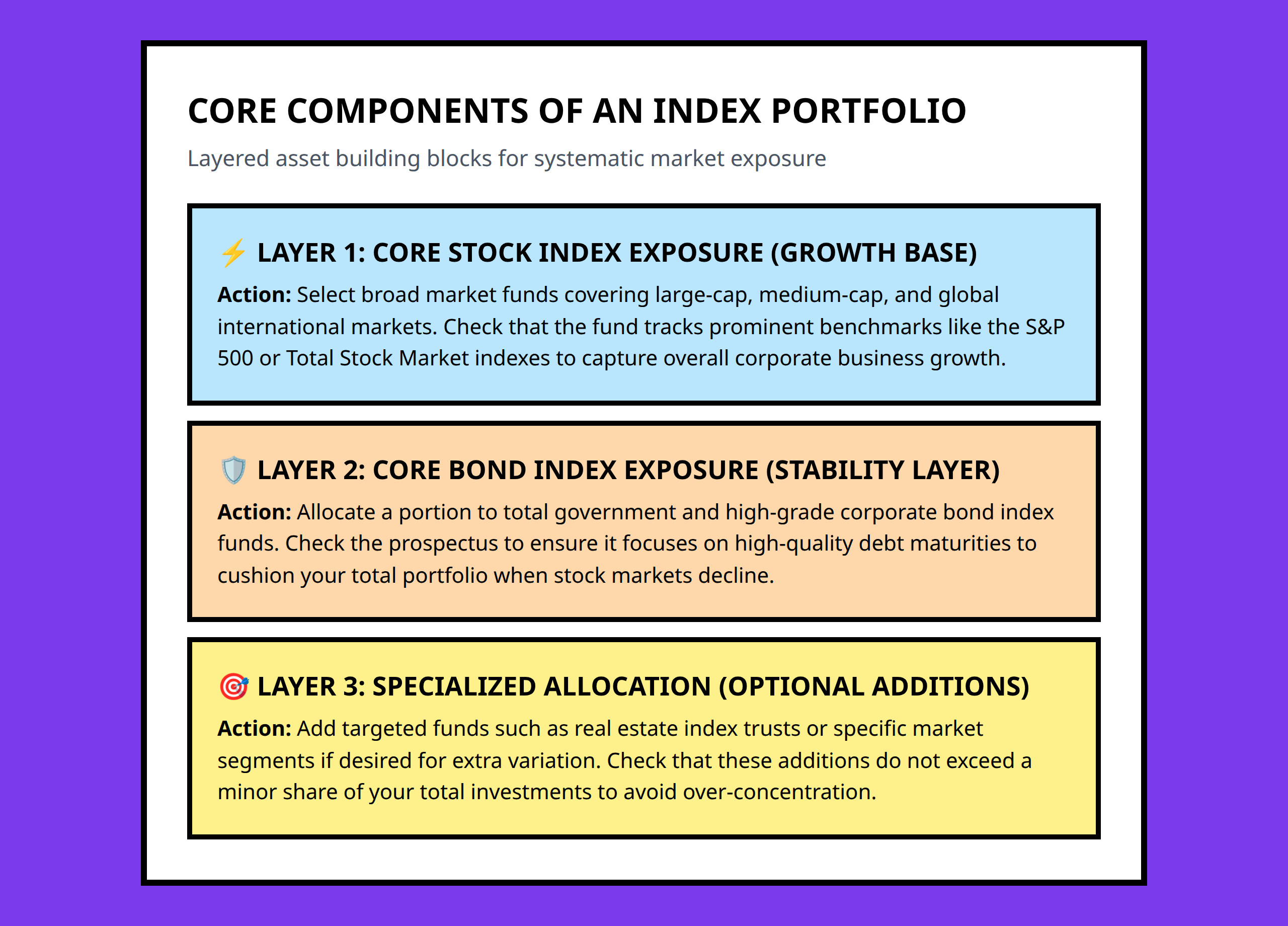 Core components of an index portfolio framework showing stock and bond allocation layers