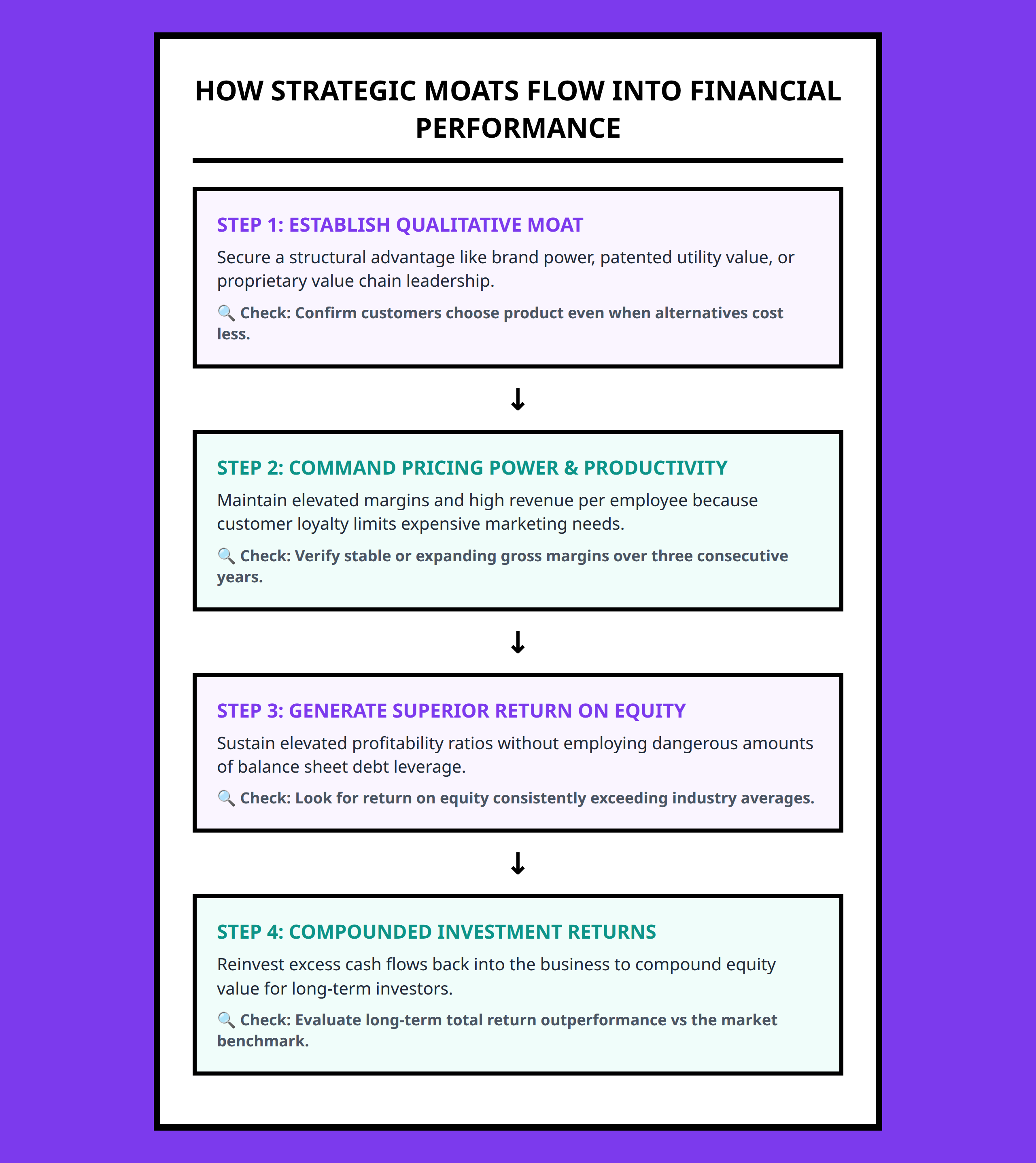 Flowchart showing how strategic advantages flow into and reinforce long-term financial performance metrics.