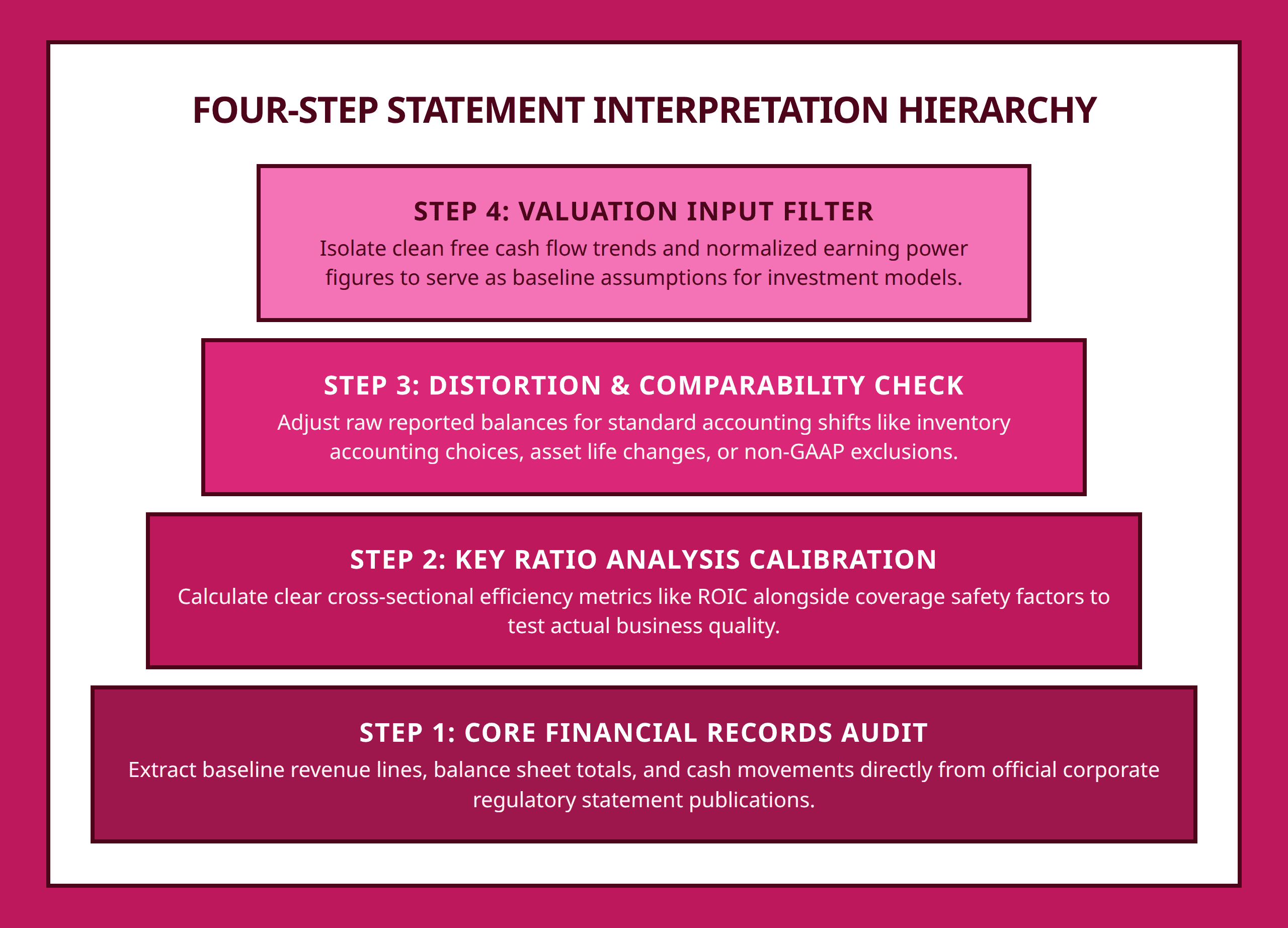 Pyramid framework diagram showing layers of financial statement analysis for investors