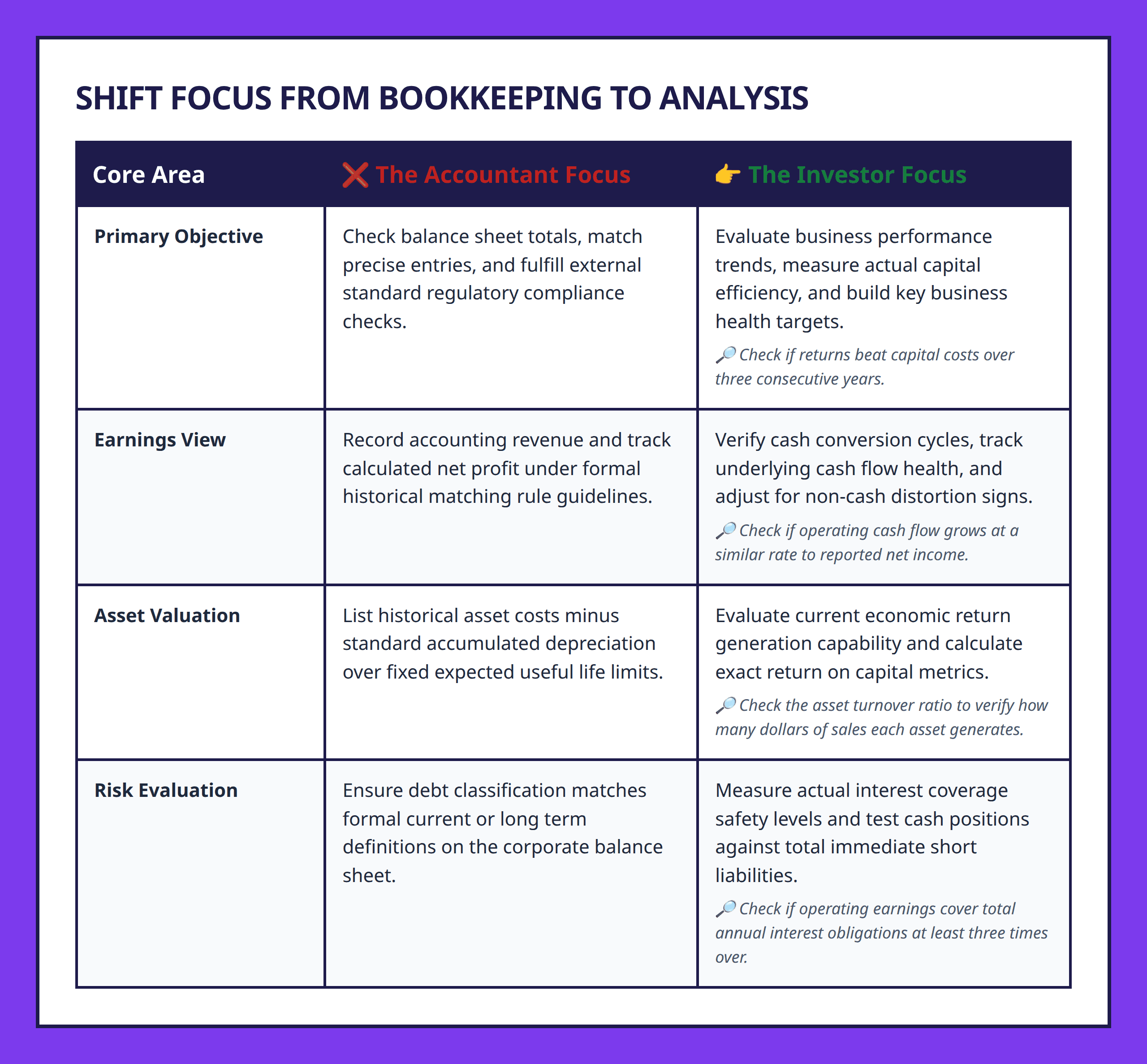 Comparison table between an accountant view and investor view of financial statements