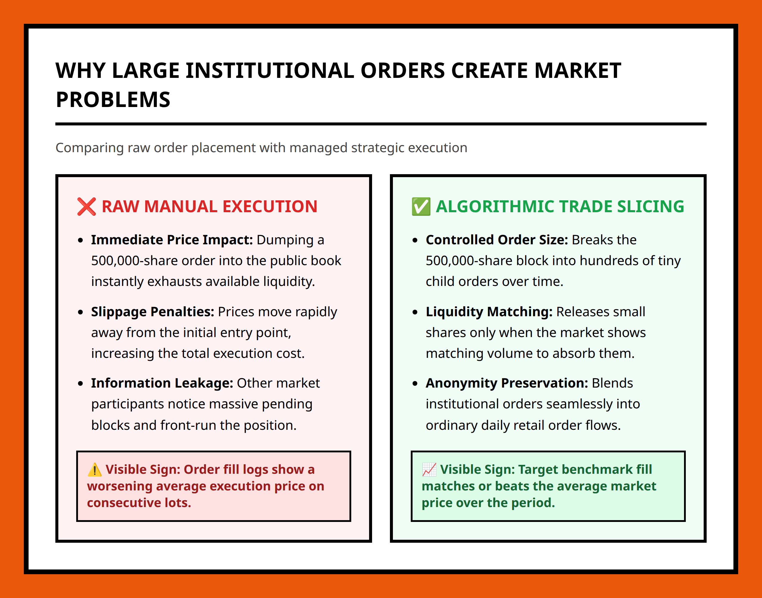 Comparison of manual execution vs algorithmic trade slicing for large institutional orders