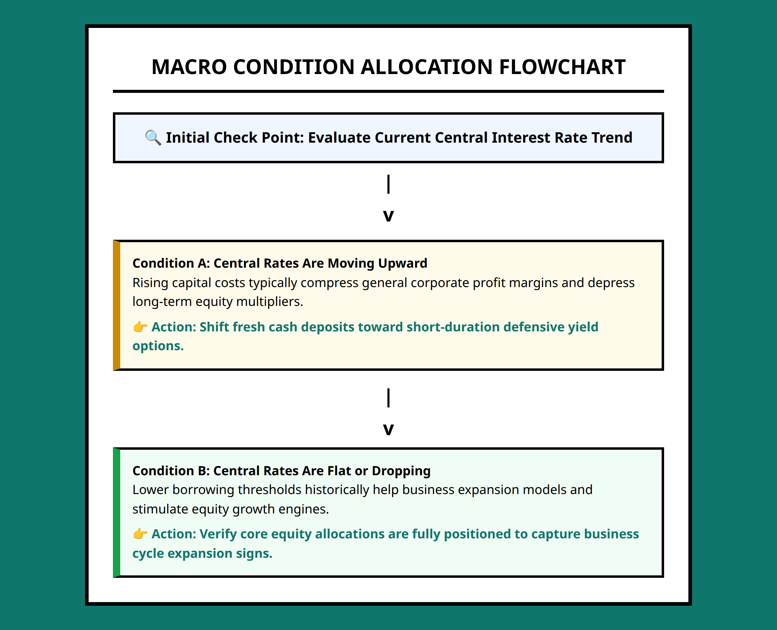 Flowchart mapping tactical portfolio rebalancing actions based on current interest rate environments.