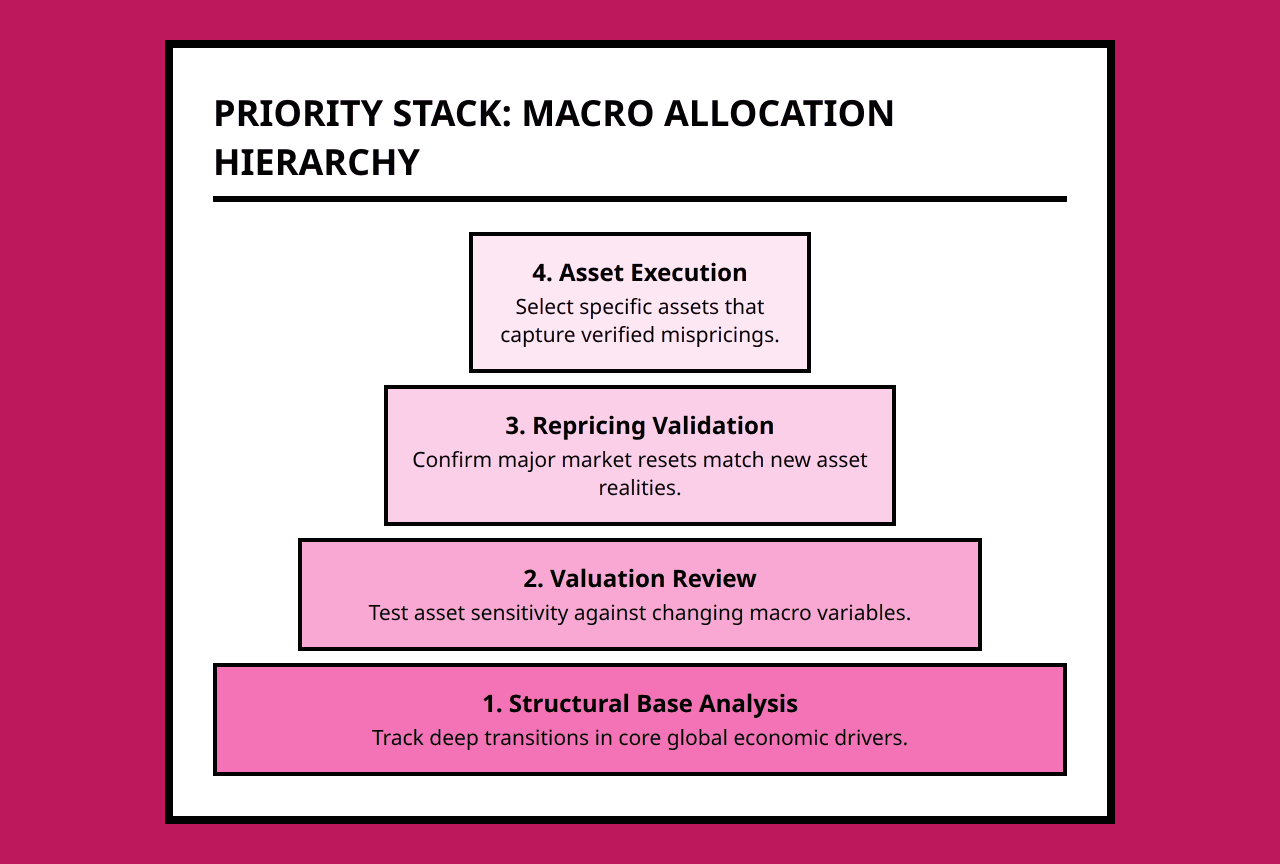 Pyramid showing the layers of a macro-driven investment framework starting from baseline trends up to trade execution.