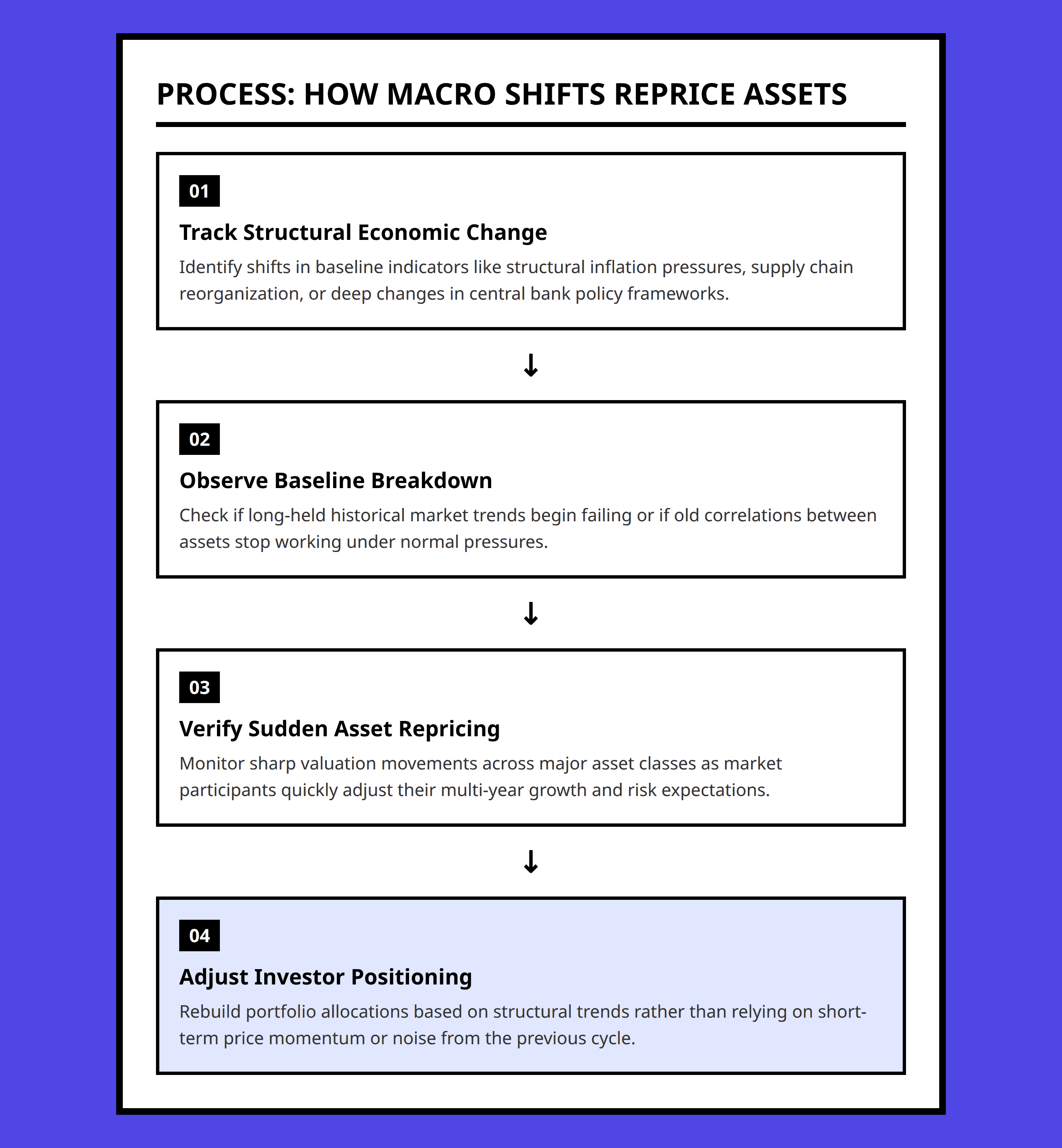 Flowchart showing how an economic transition moves from structural changes to asset repricing and portfolio adjustment.