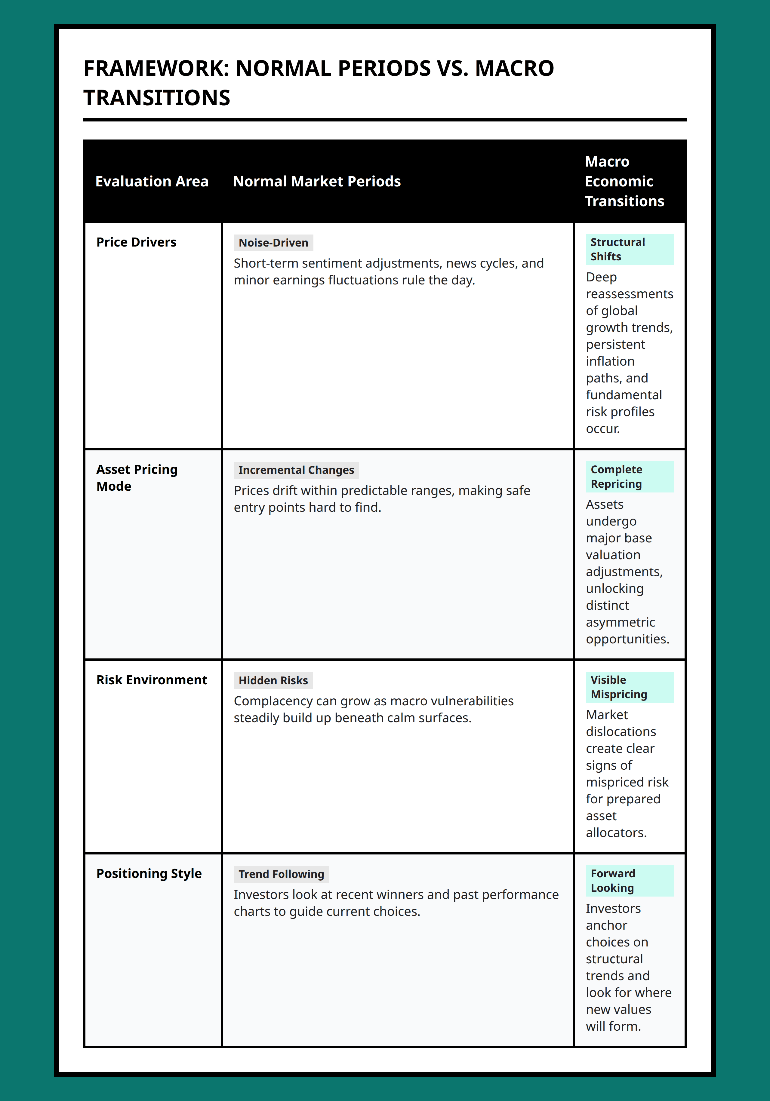Comparison table between normal market periods and macro economic transition periods.