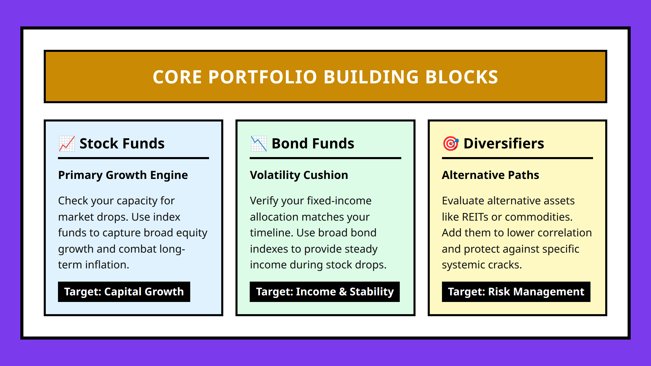Infographic breakdown of stock funds for growth, bond funds for stability, and diversifiers for risk management