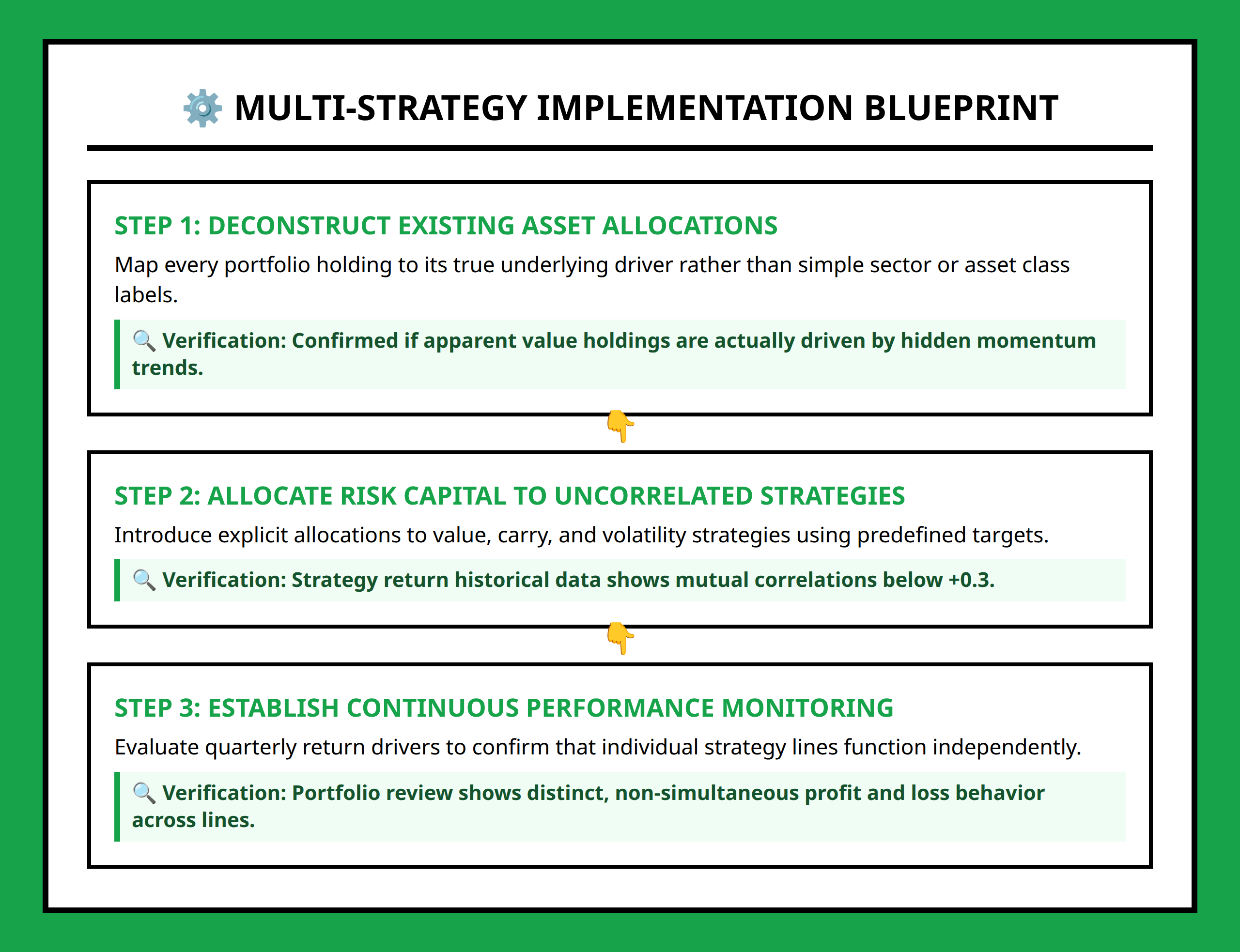 Step by step workflow for constructing a multi strategy diversified portfolio