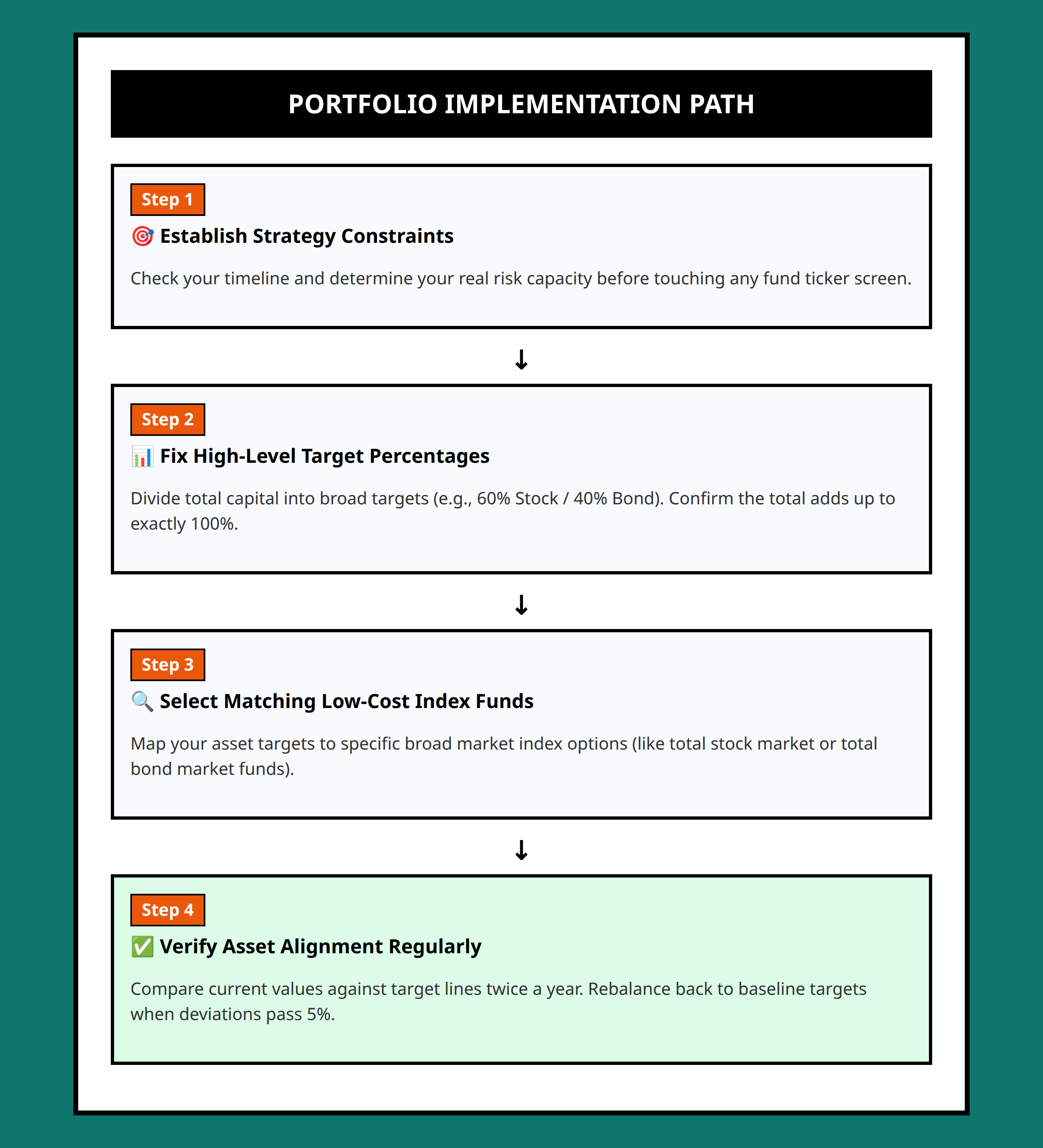 Flowchart showing how to construct an index portfolio step-by-step from goals to fund verification