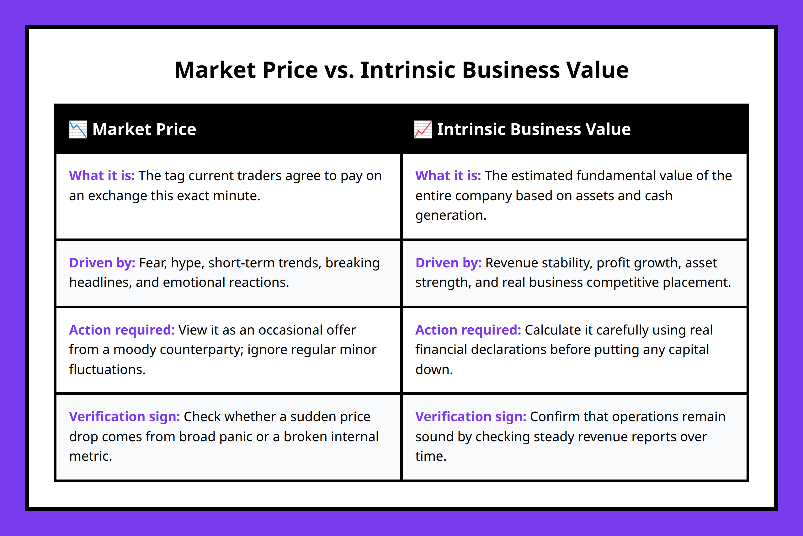 Comparison table separating market price from intrinsic business value characteristics