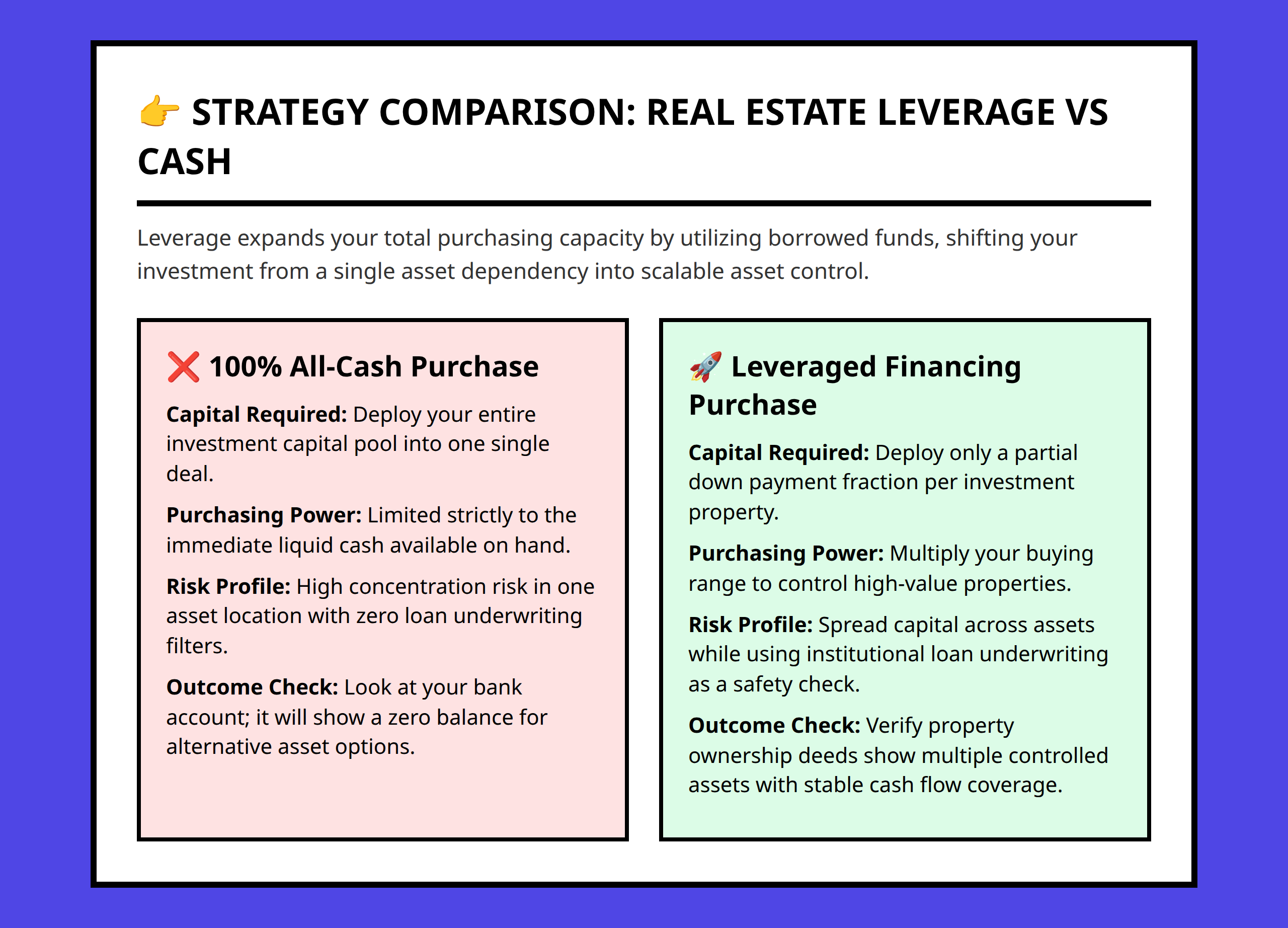 Infographic comparing cash purchase versus financing leverage to increase purchasing power.