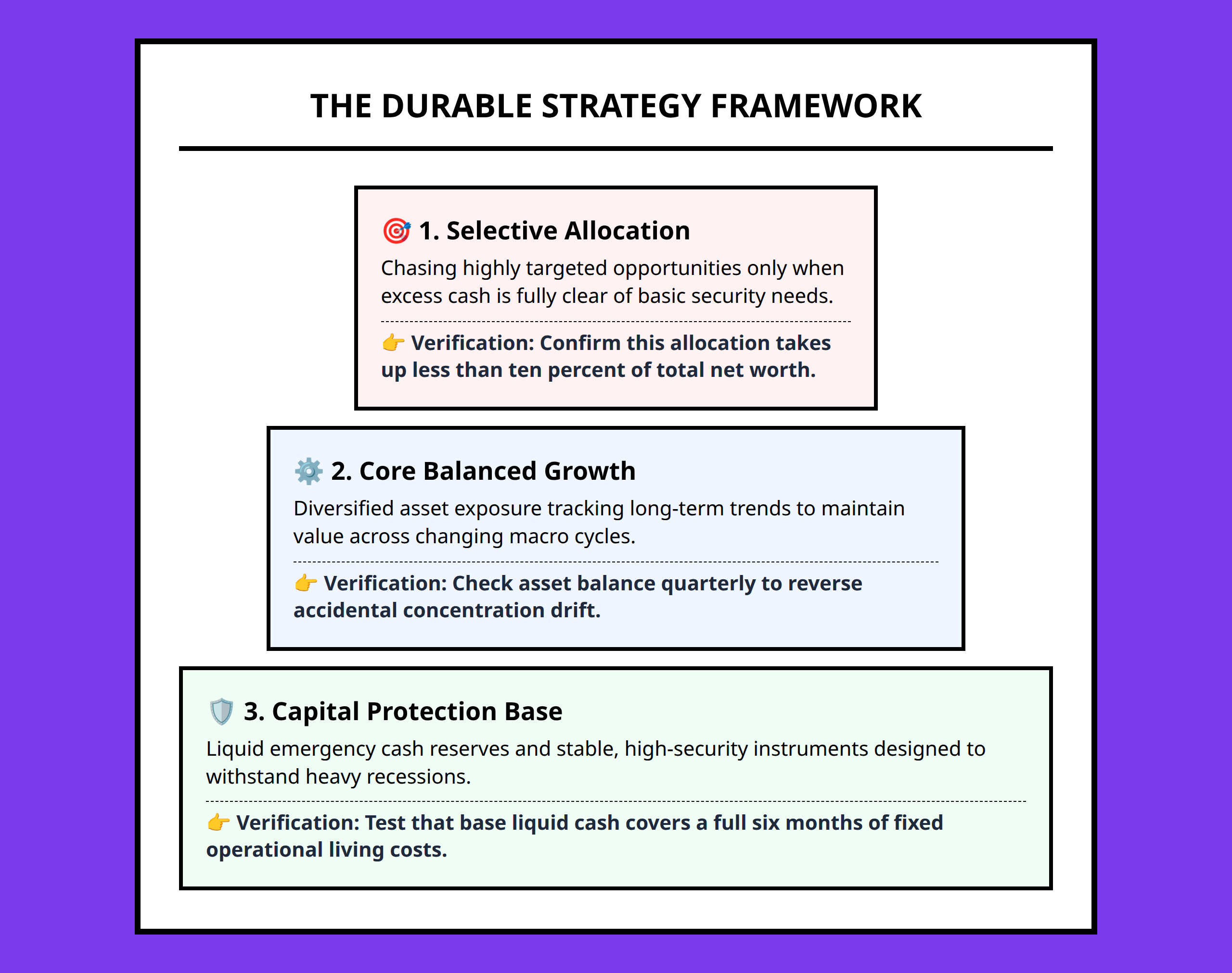 Pyramid framework outlining foundational capital protection, adaptive core growth, and selective opportunities layers.