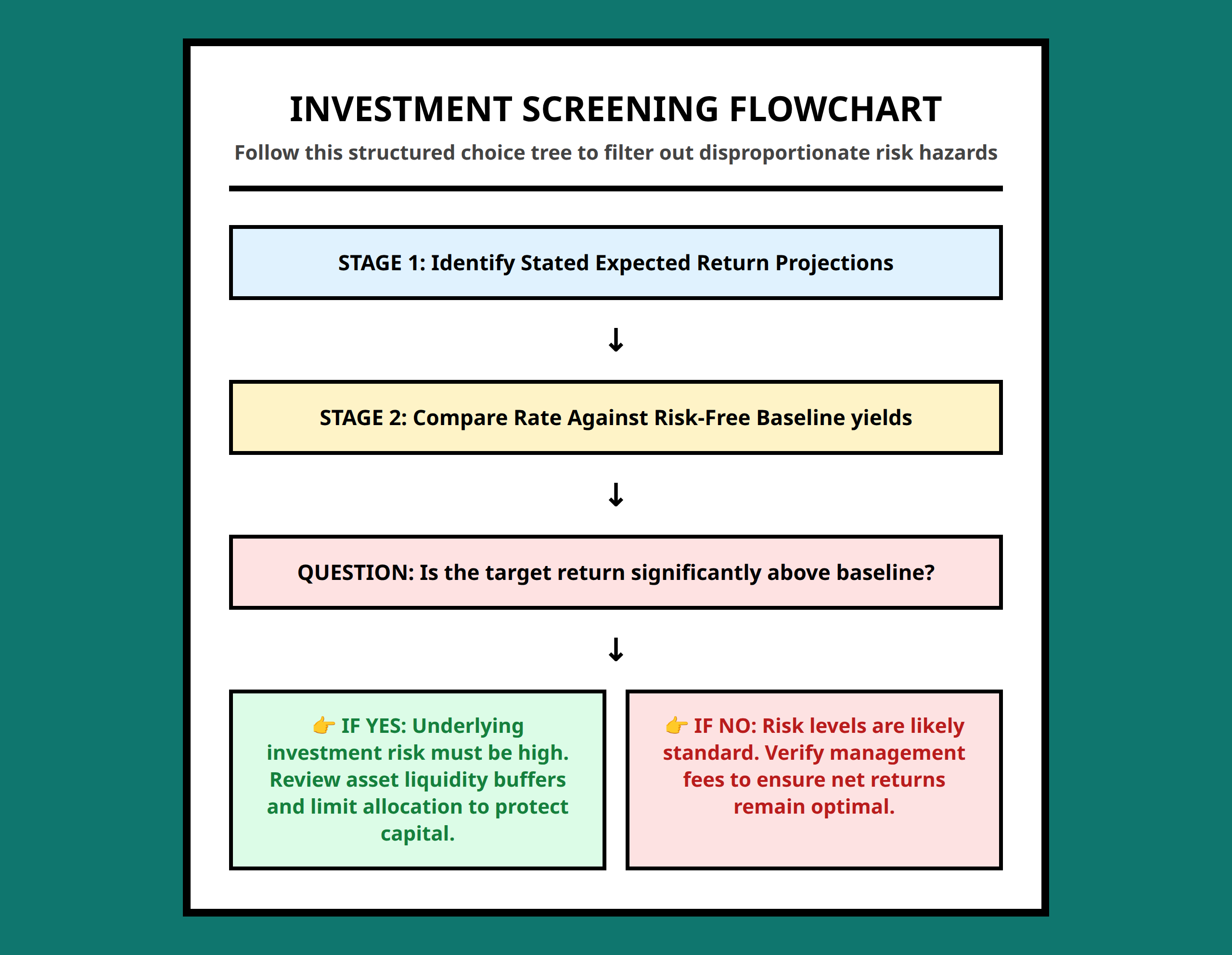 Flowchart showing step by step process for analyzing investment returns through the lens of risk
