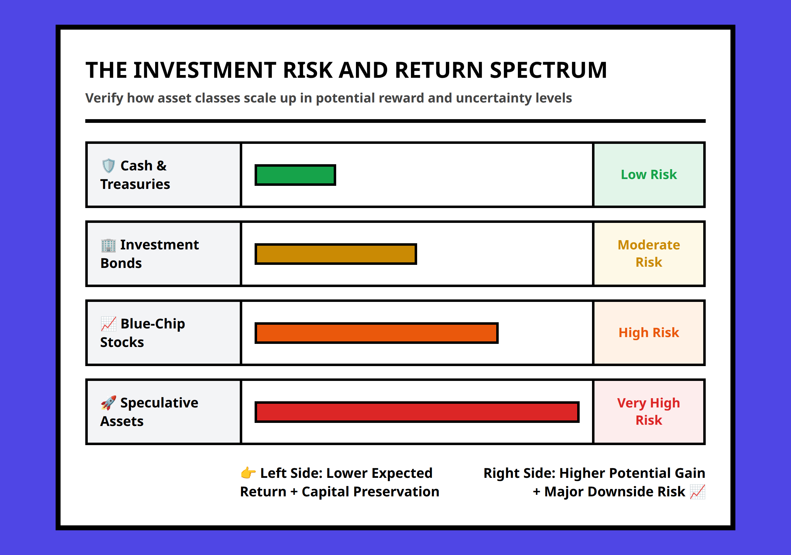 Risk return spectrum chart showing how expected returns grow as investment risk levels increase