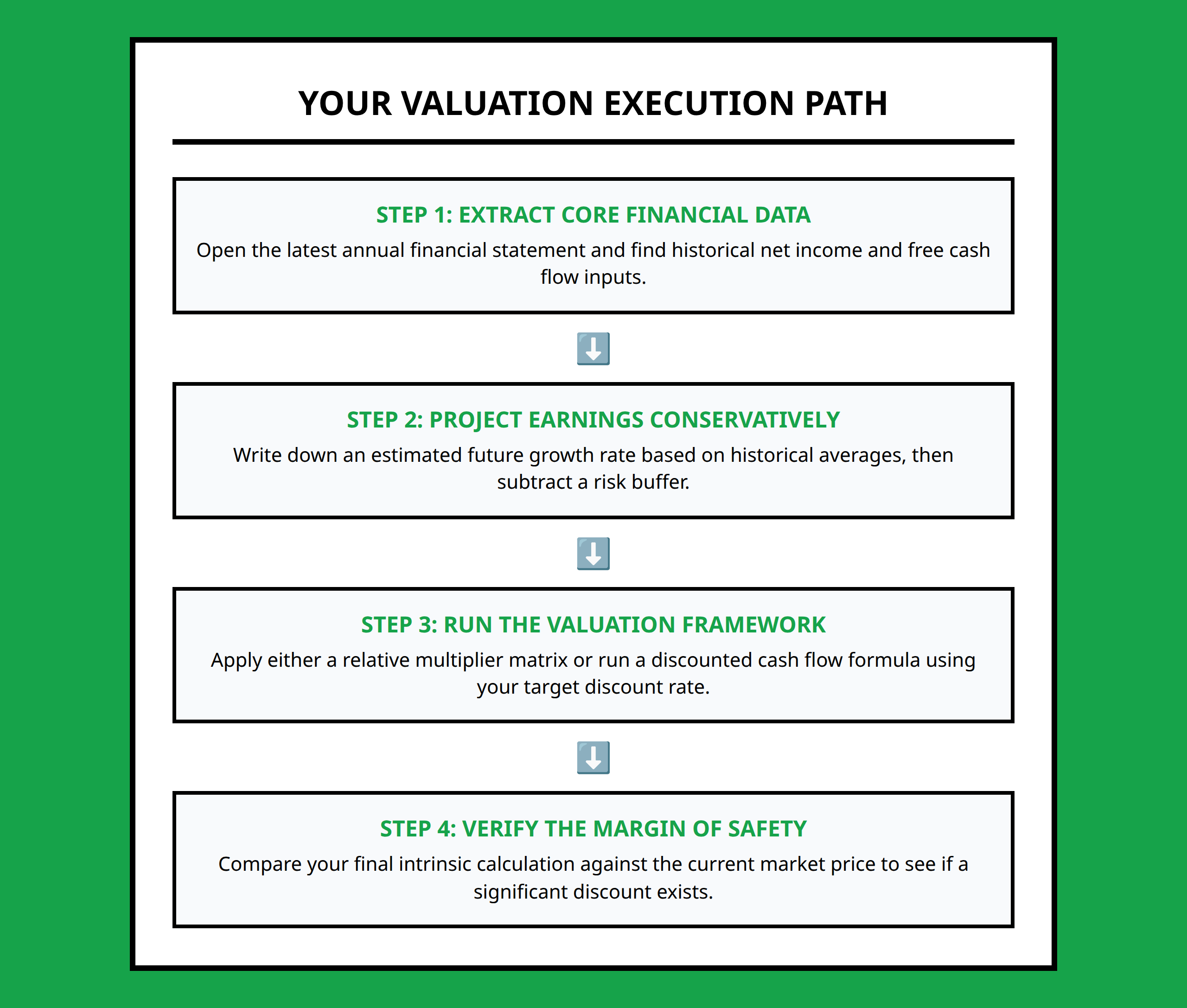Flowchart showcasing steps to analyze a stock from initial data collection to calculating the margin of safety