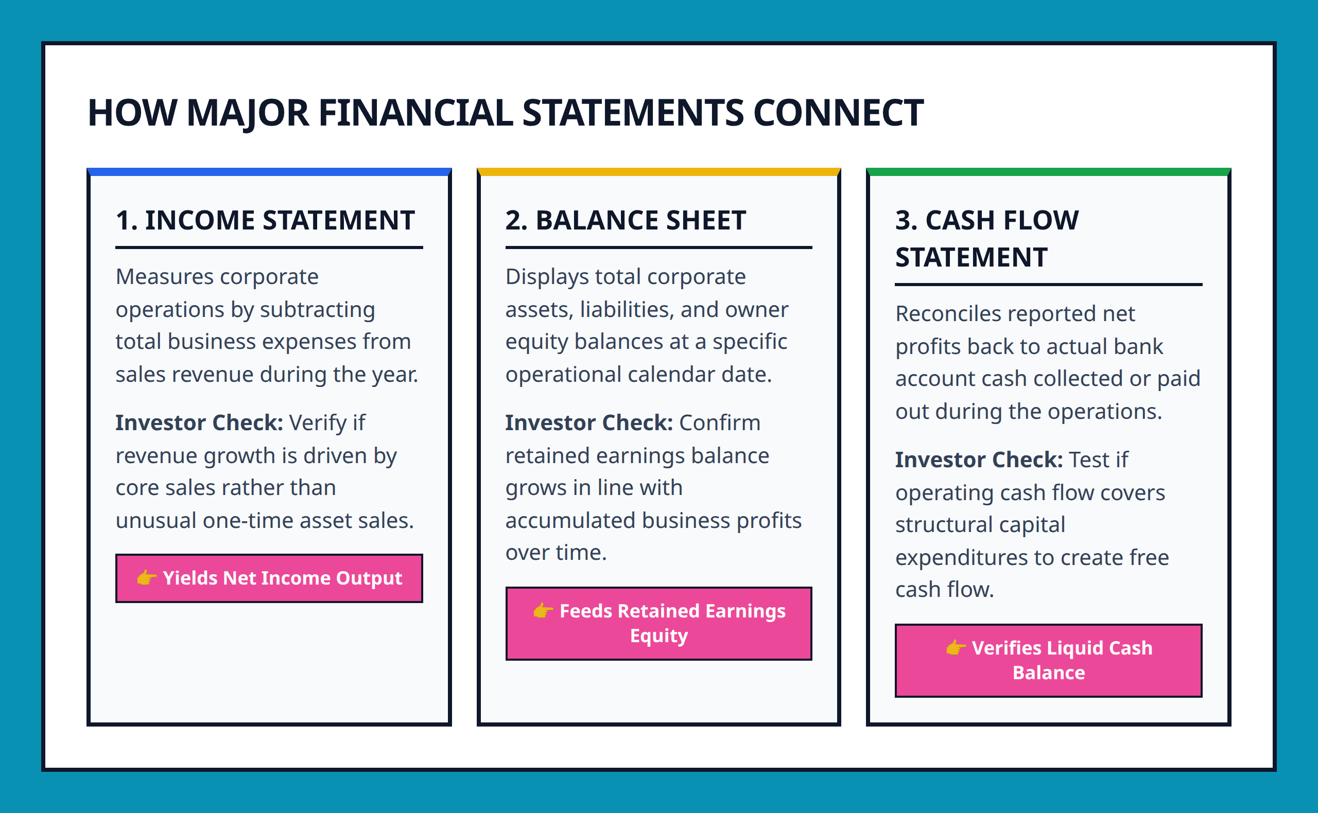 Flowchart showing connections between income statement balance sheet and cash flow statement