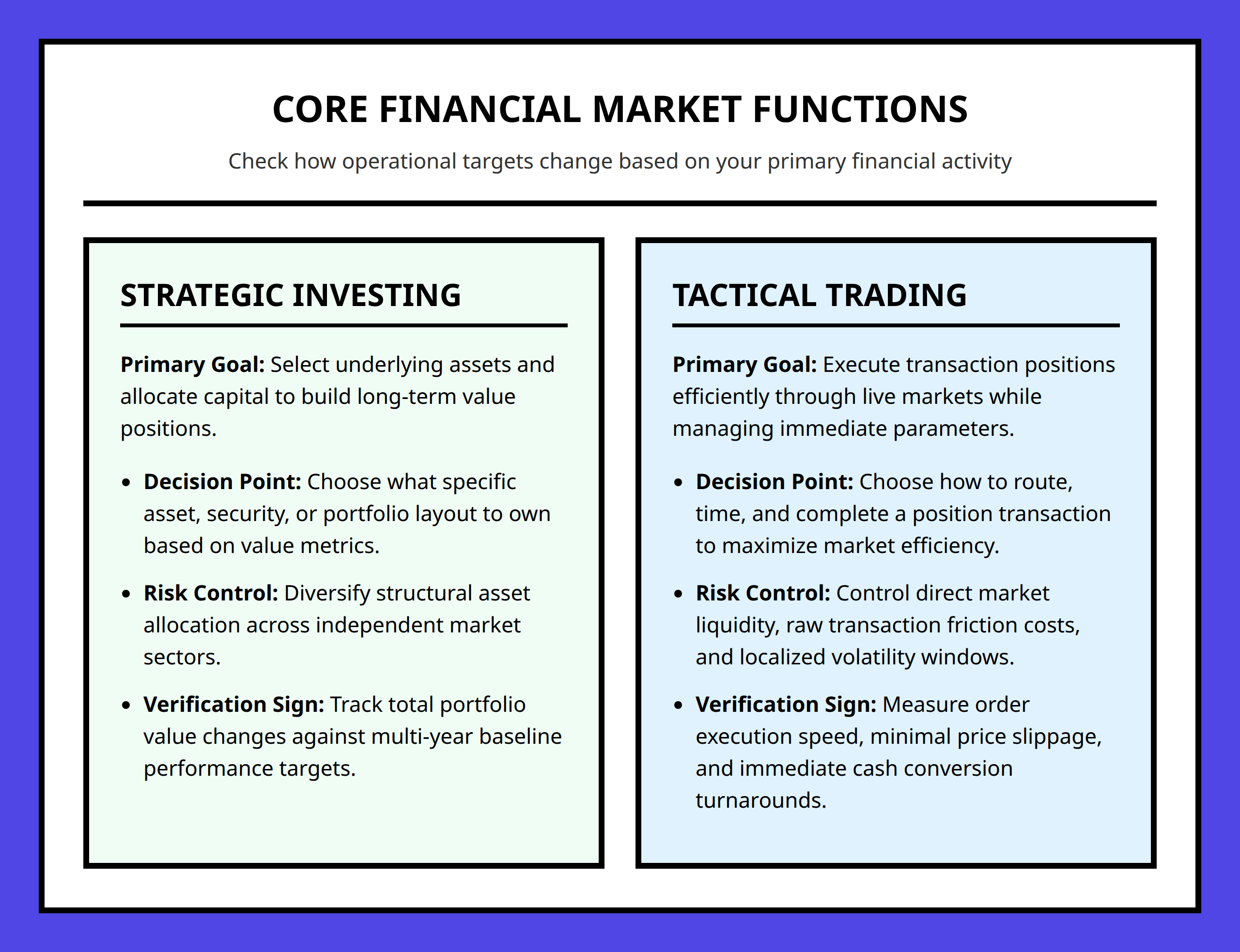 Core framework comparing trading core execution focus with investing asset selection focus
