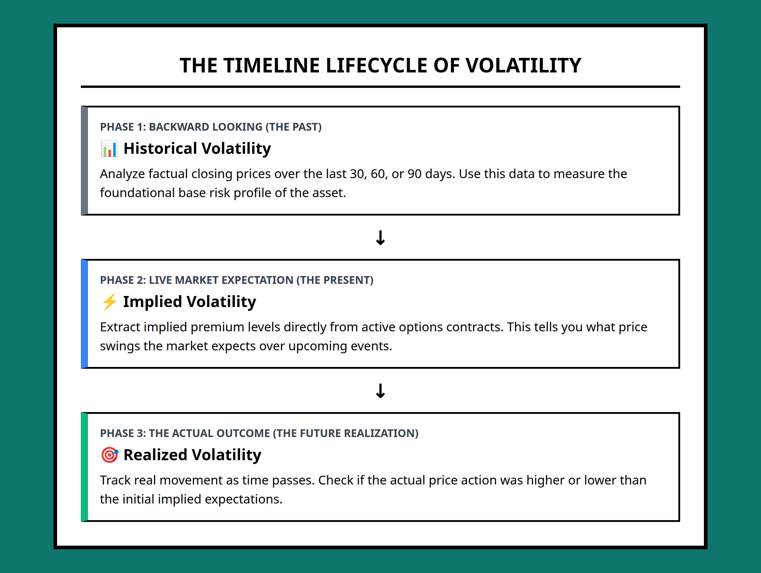 Flowchart showing chronological lifecycle from past history to options expectations and final outcome