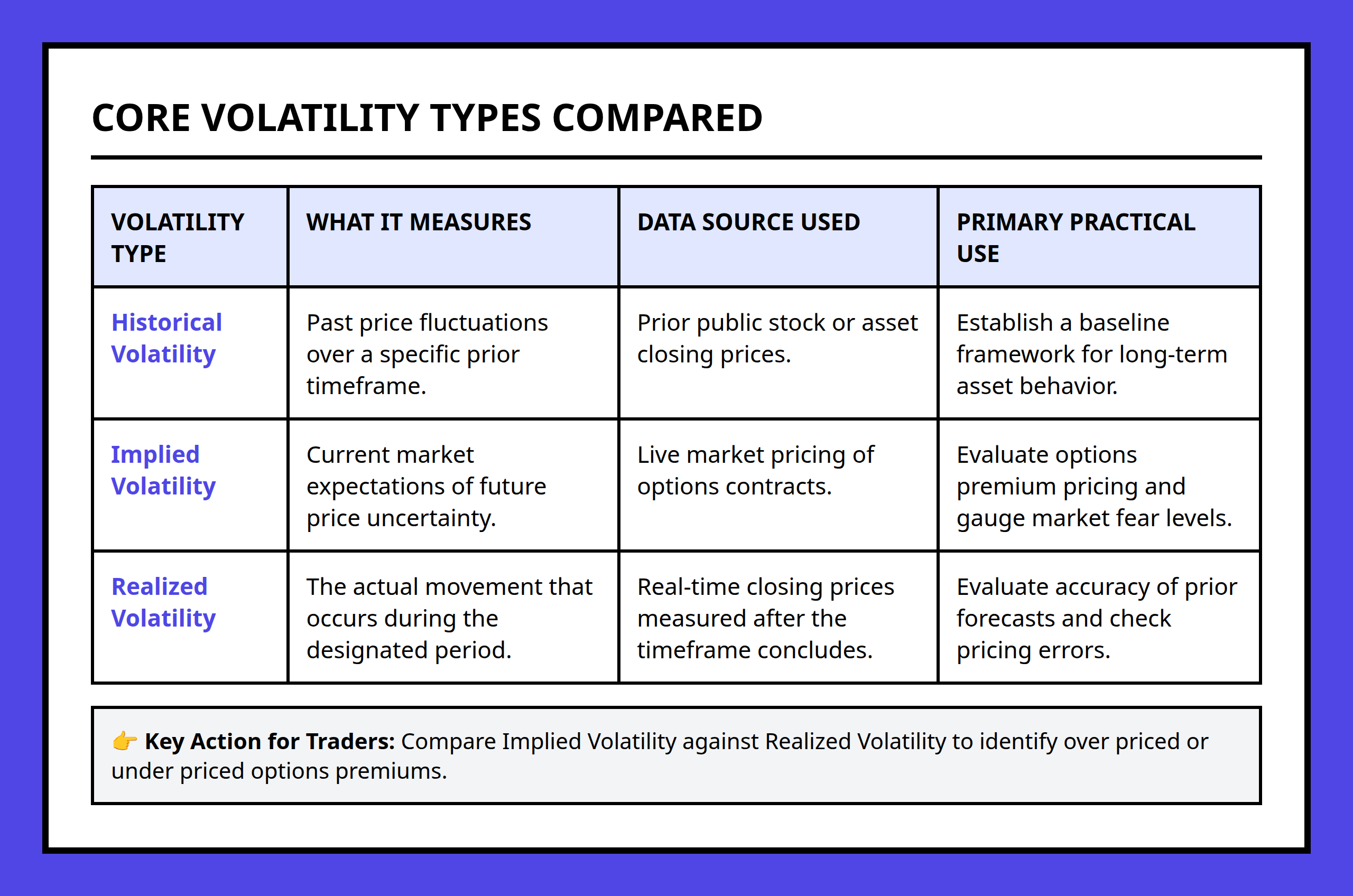 Comparison table defining historical, implied, and realized volatility core attributes