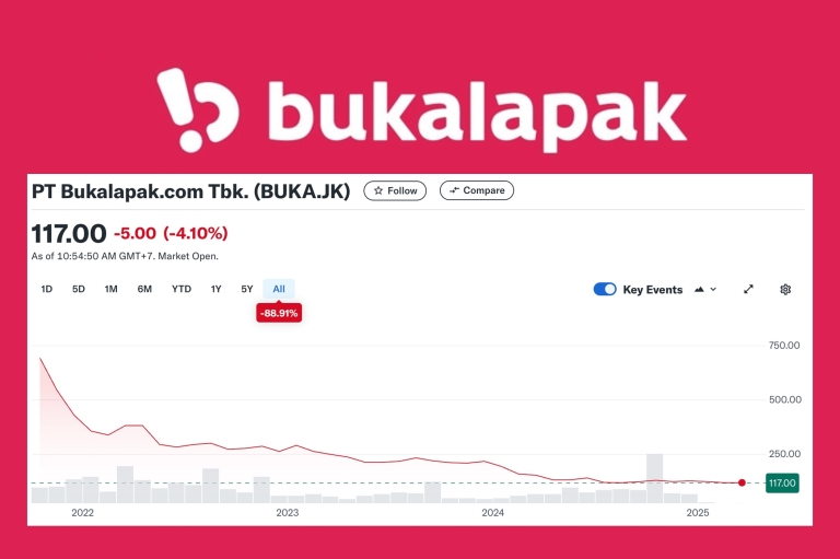 インドネシアの元ユニコーン企業Bukalapakが崩壊するまで