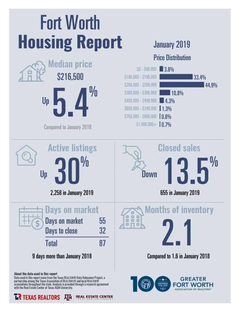 January 2019 Housing Report