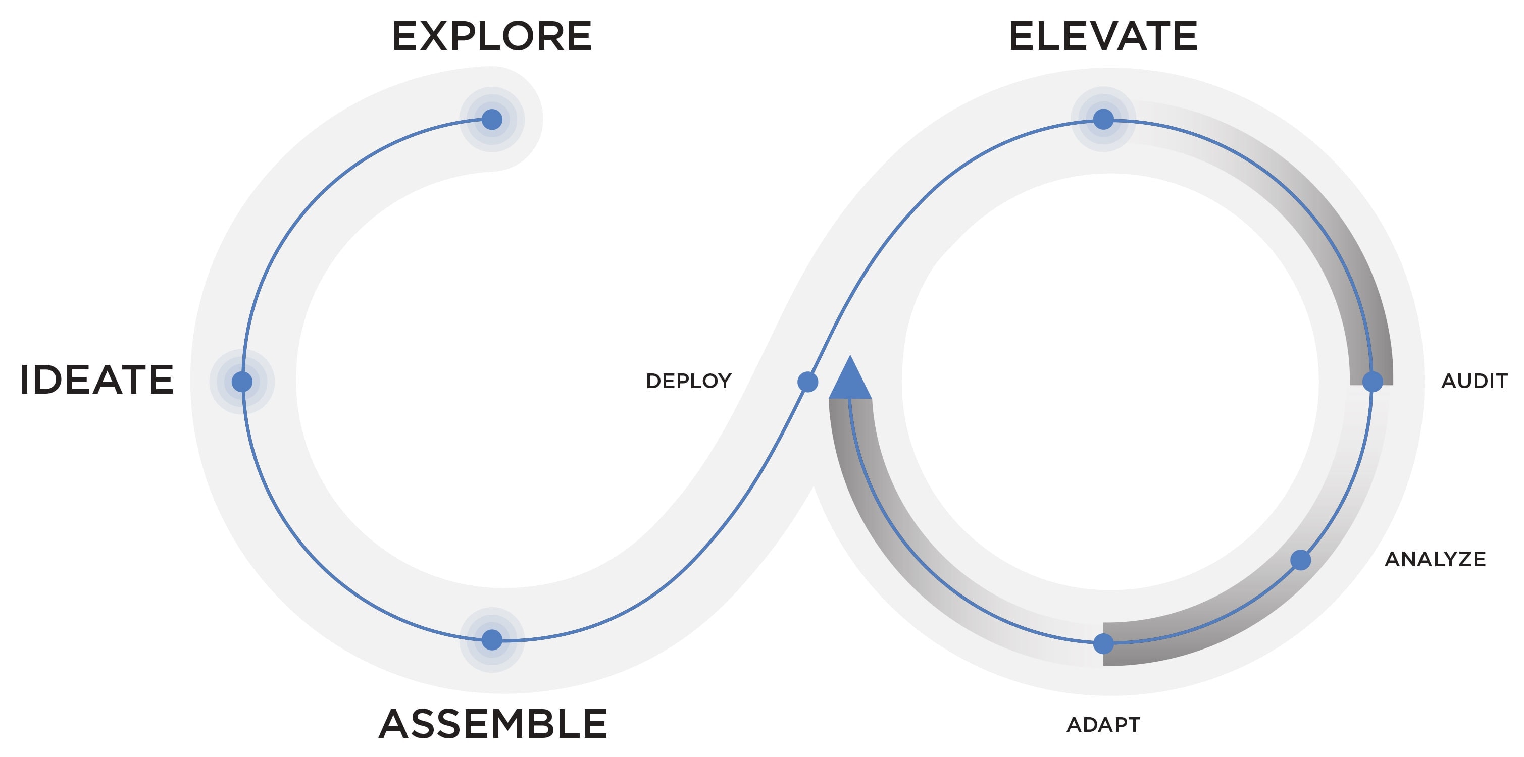 A broken figure 8 shape shows Makeway's Process. The steps loop around the figure and include: explore, ideate, assemble, elevate in a loop.