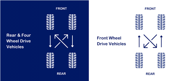 Proper tire rotation extends tire life and improves vehicle safety in Elgin, IL. Regular rotations a.