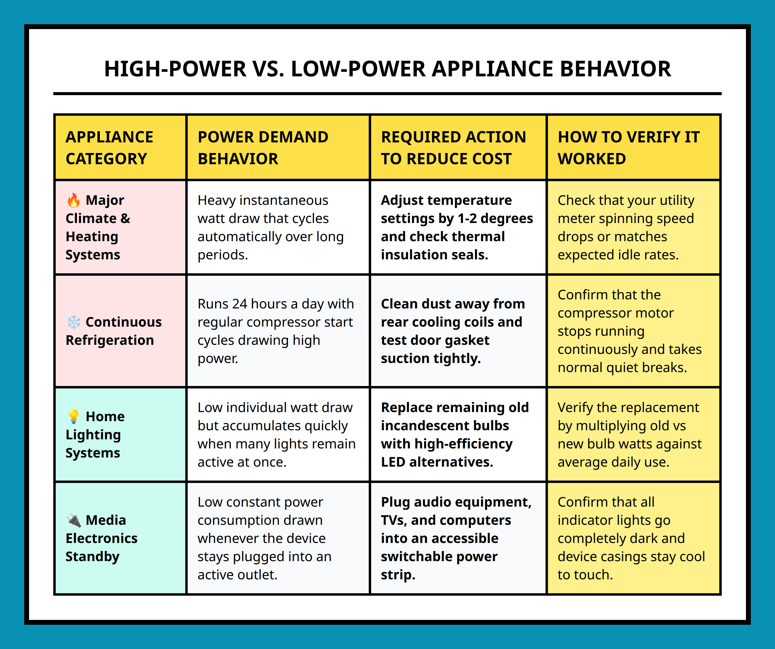 Comparison table separating high-consumption appliances from low-consumption devices in a home