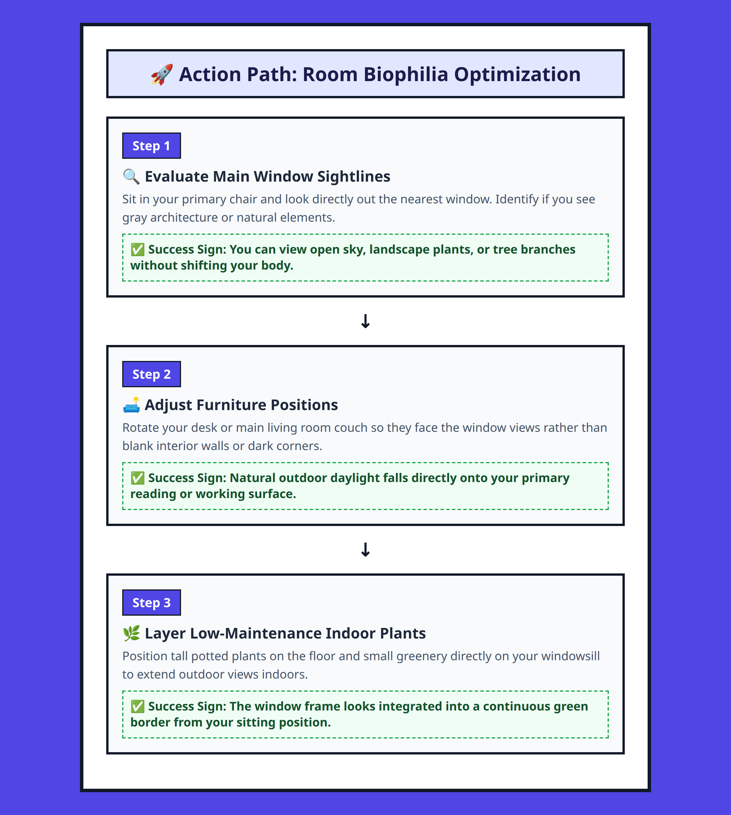 Flowchart showing steps to optimize home design for green views and nature exposure