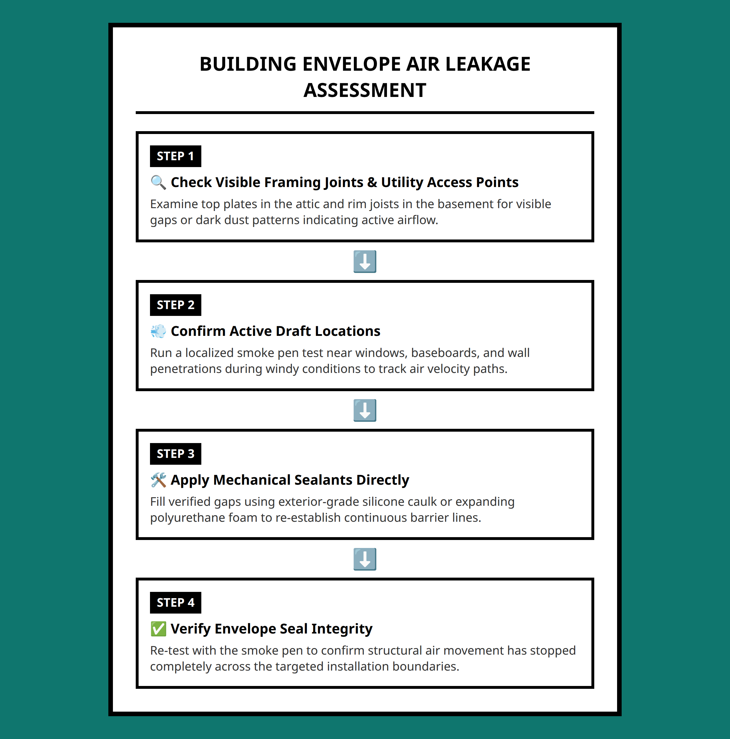 Flowchart showing step by step assessment of insulation and air leakage through building envelope