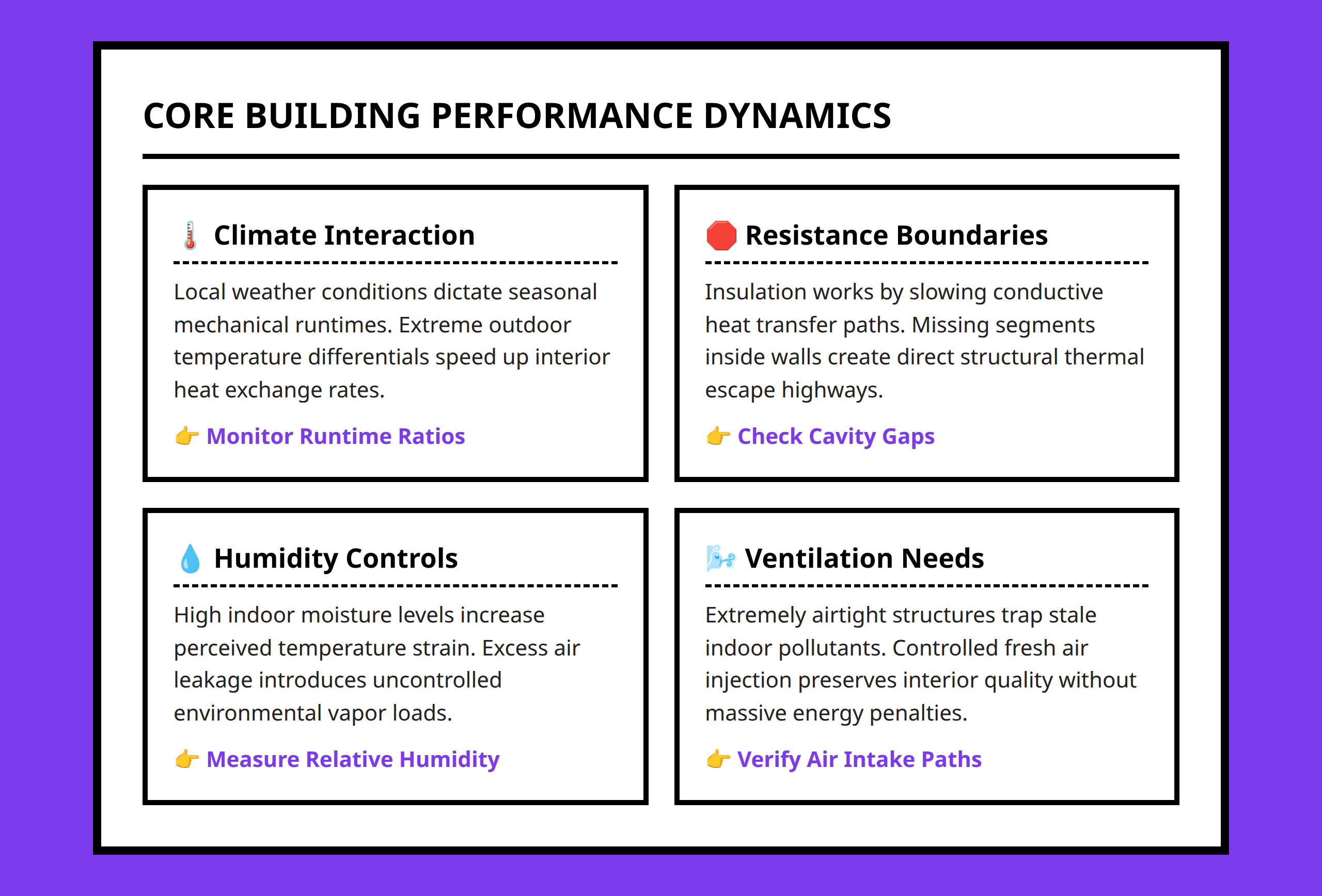 Card grid explaining heating systems air conditioning and insulation core principles