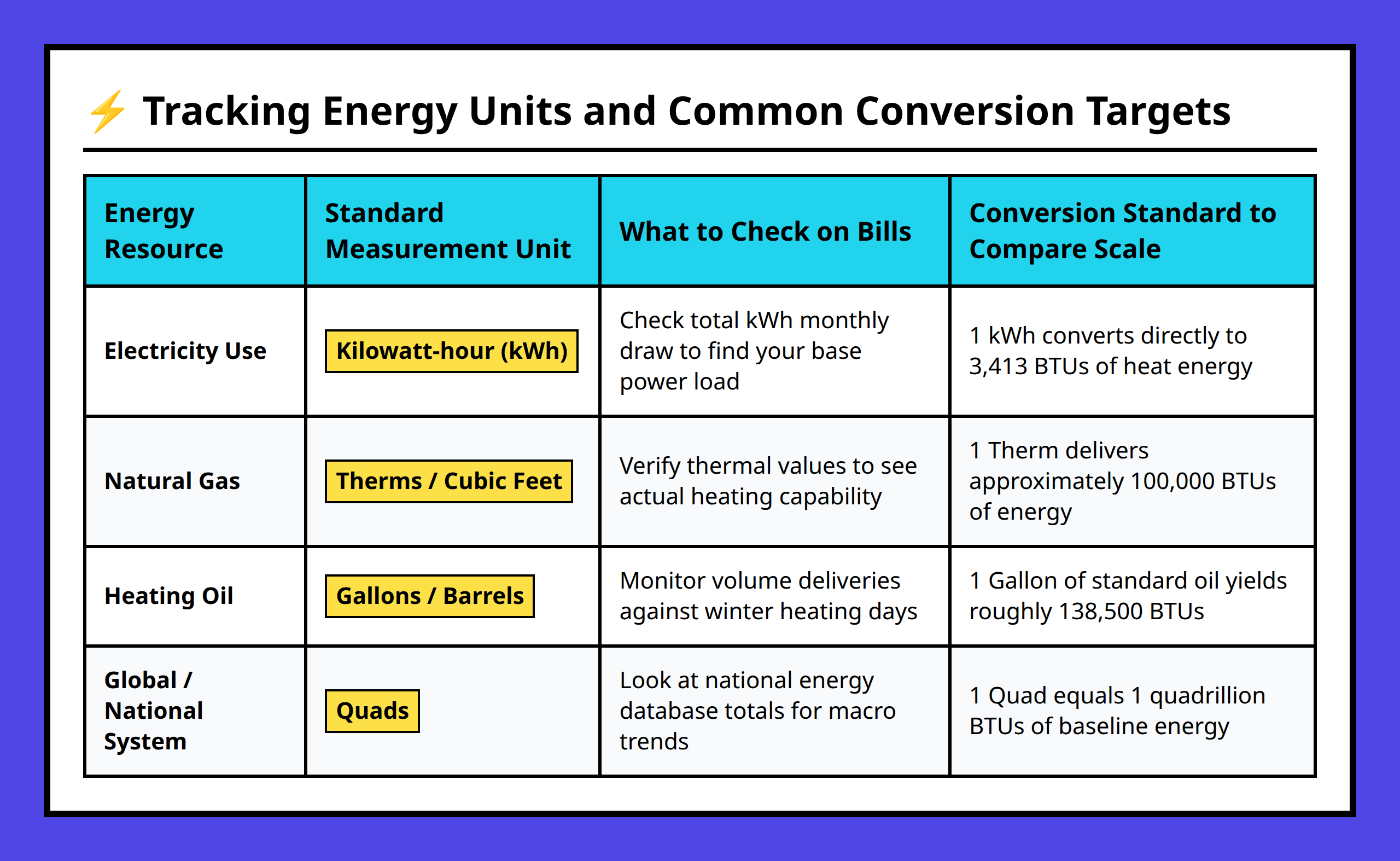 Comparison table matching electricity, gas, oil, and global consumption units with concrete actions.