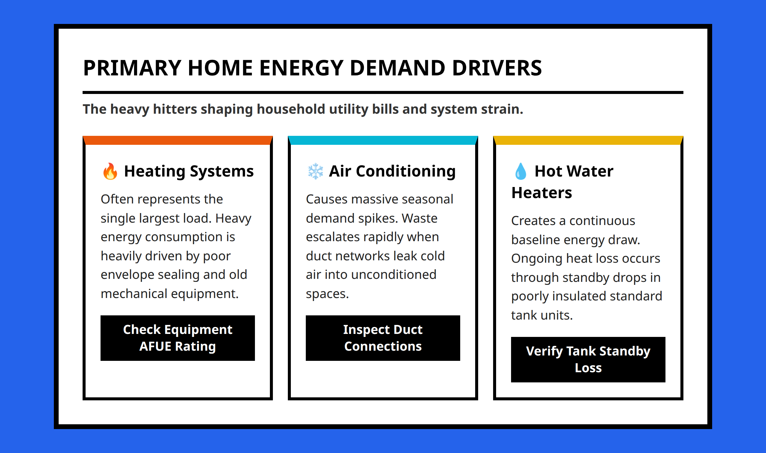 Infographic showing core energy demand drivers including heating cooling and hot water heaters