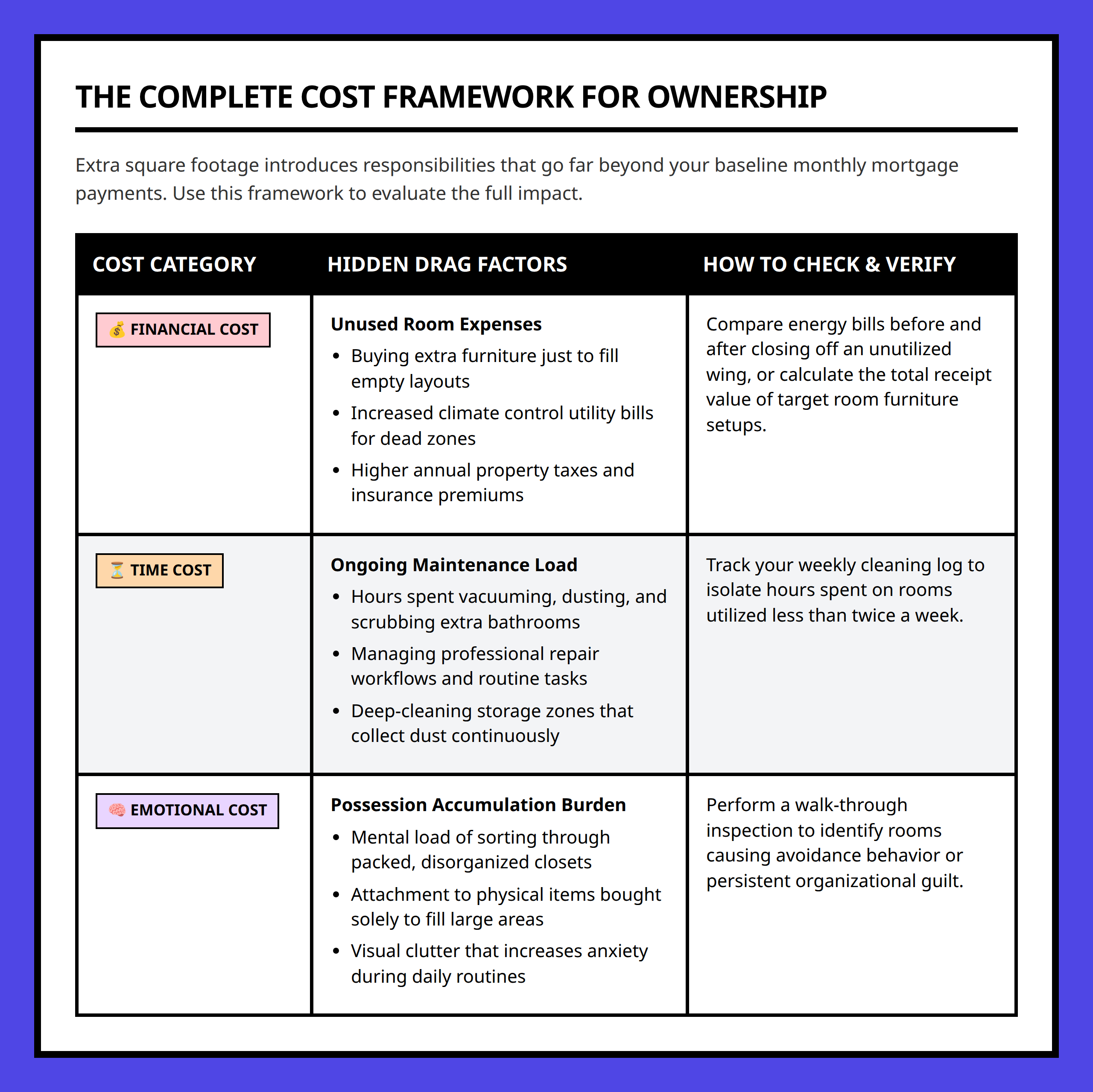 Framework table evaluating financial, time, and emotional costs of extra home space