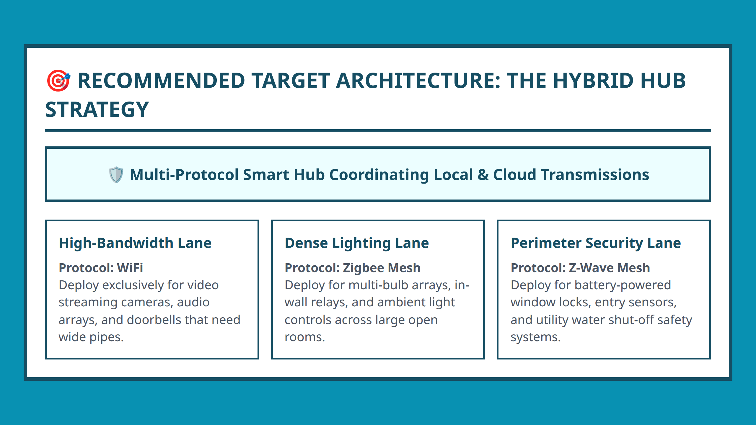 Infographic showing how a multi protocol smart hub coordinates WiFi Zigbee and Z Wave hardware