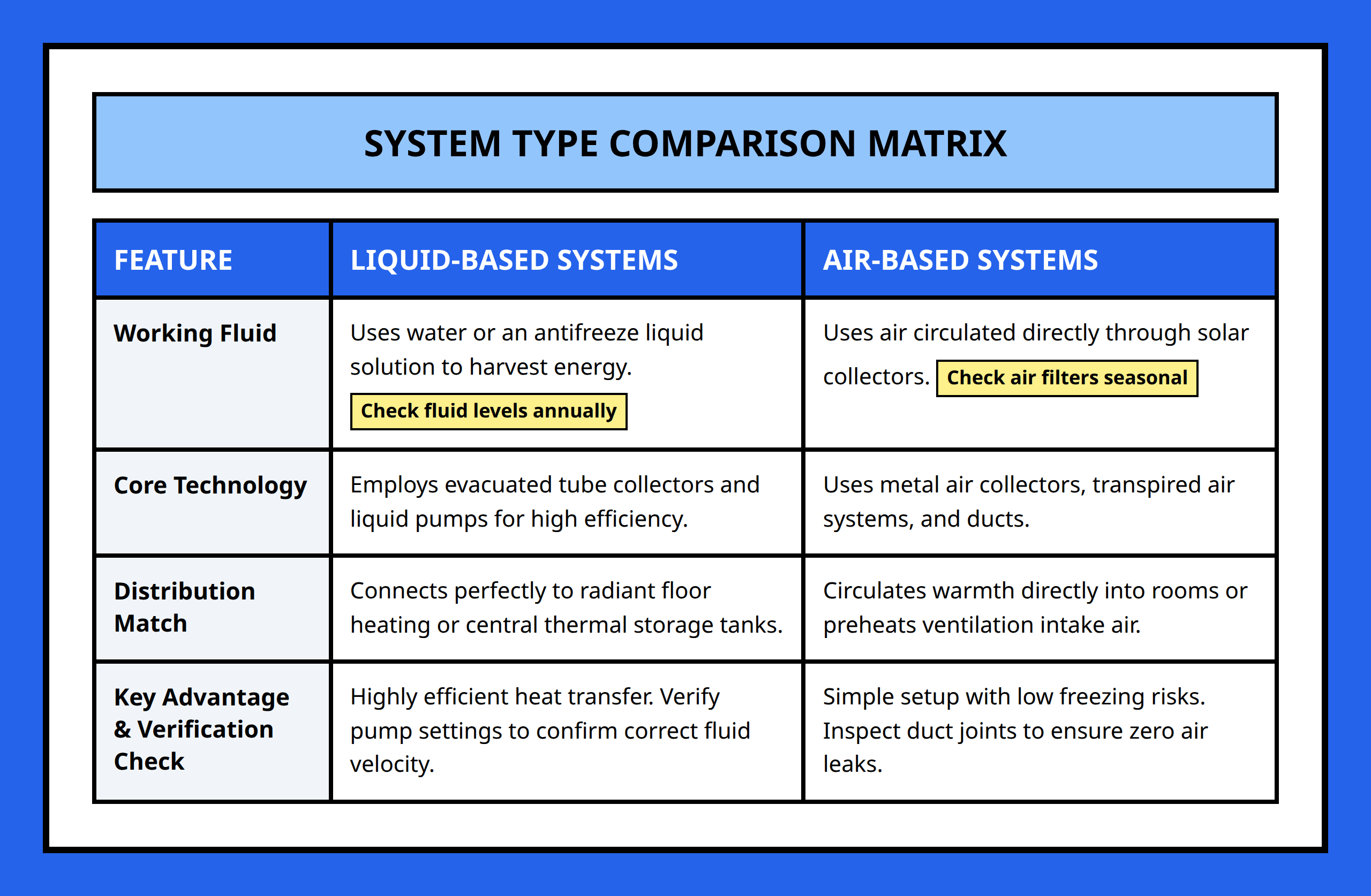 Comparison table between liquid-based and air-based solar heating systems outlining components and best use cases