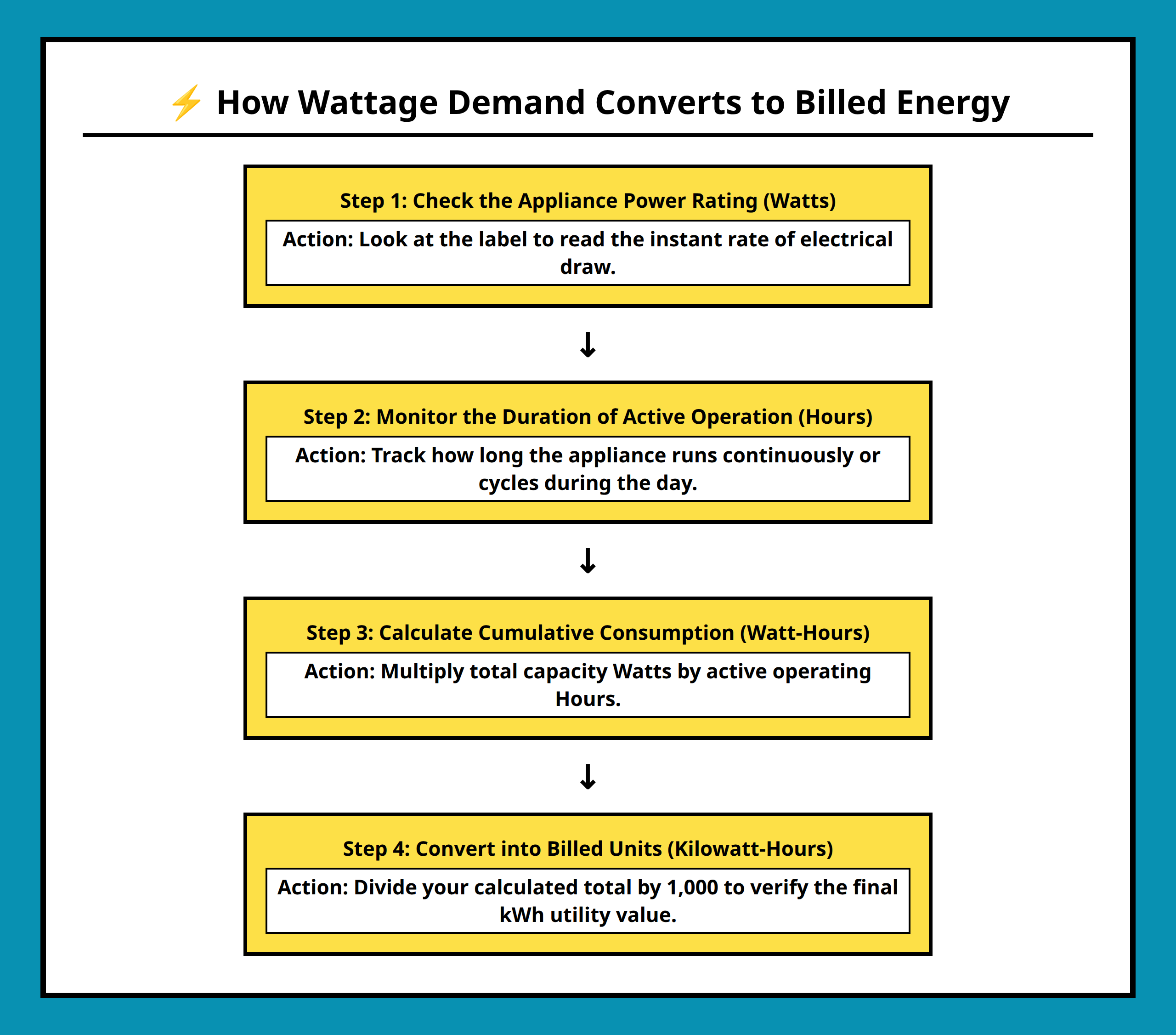 Flowchart showing differences between power demand in watts and energy consumption in kilowatt-hours.
