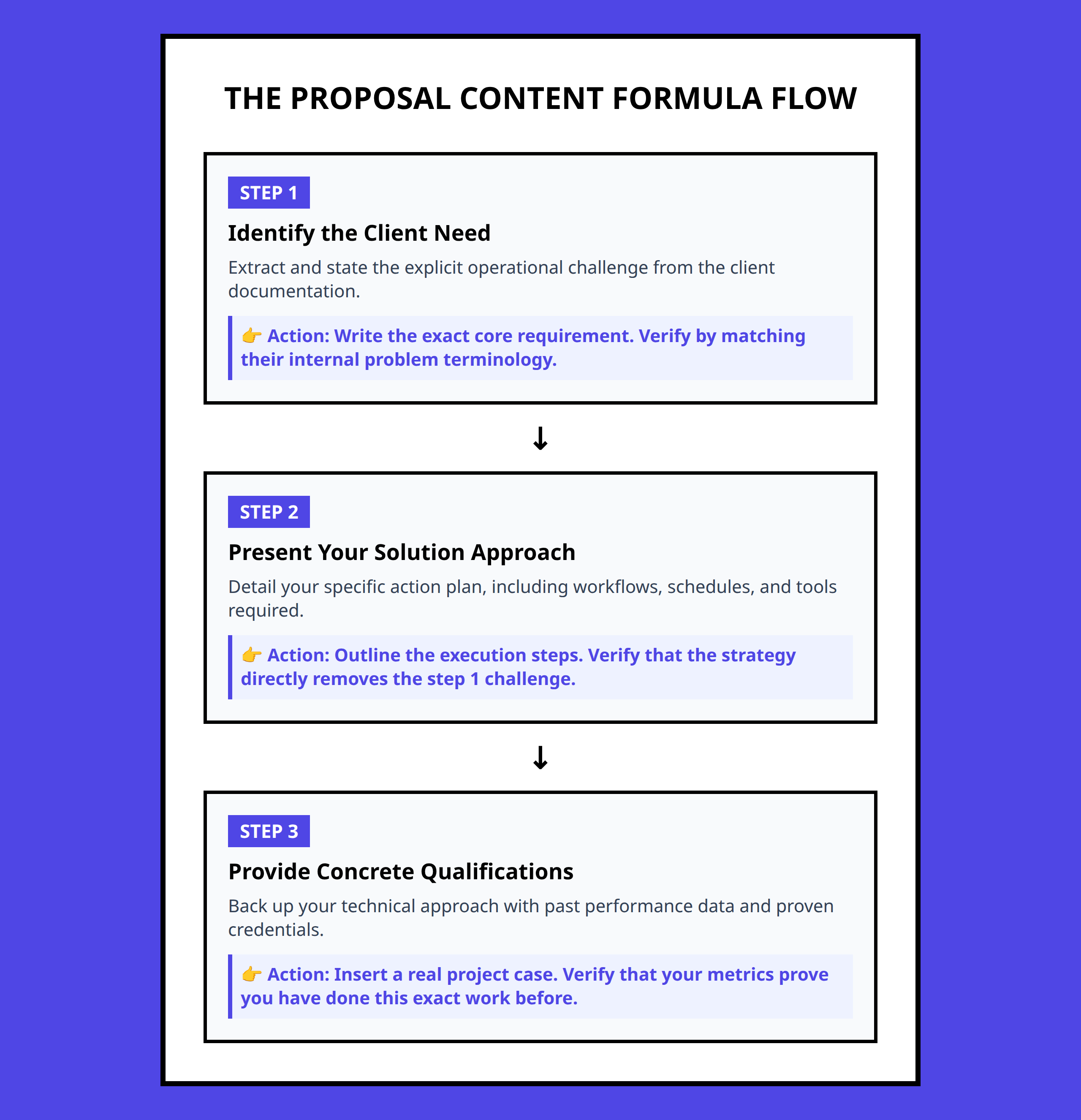 Structured flowchart for proposal narrative development