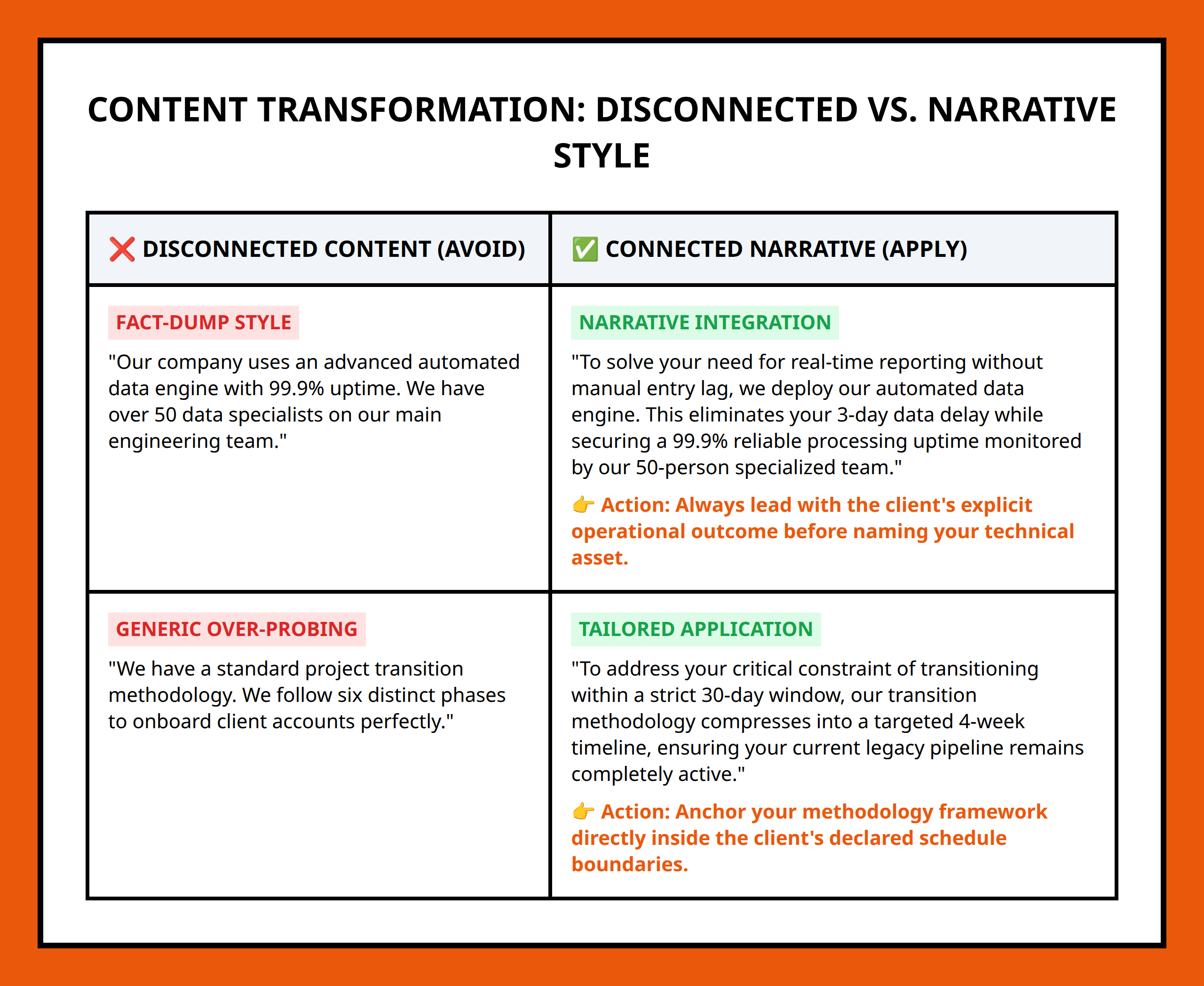 Comparison table of weak vs strong proposal content writing