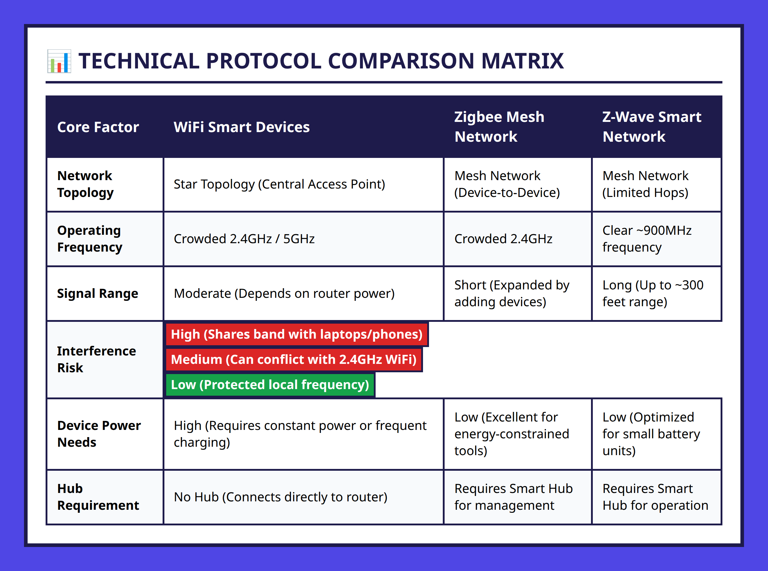 Comparison table of WiFi Zigbee and Z Wave smart home communication protocols metrics
