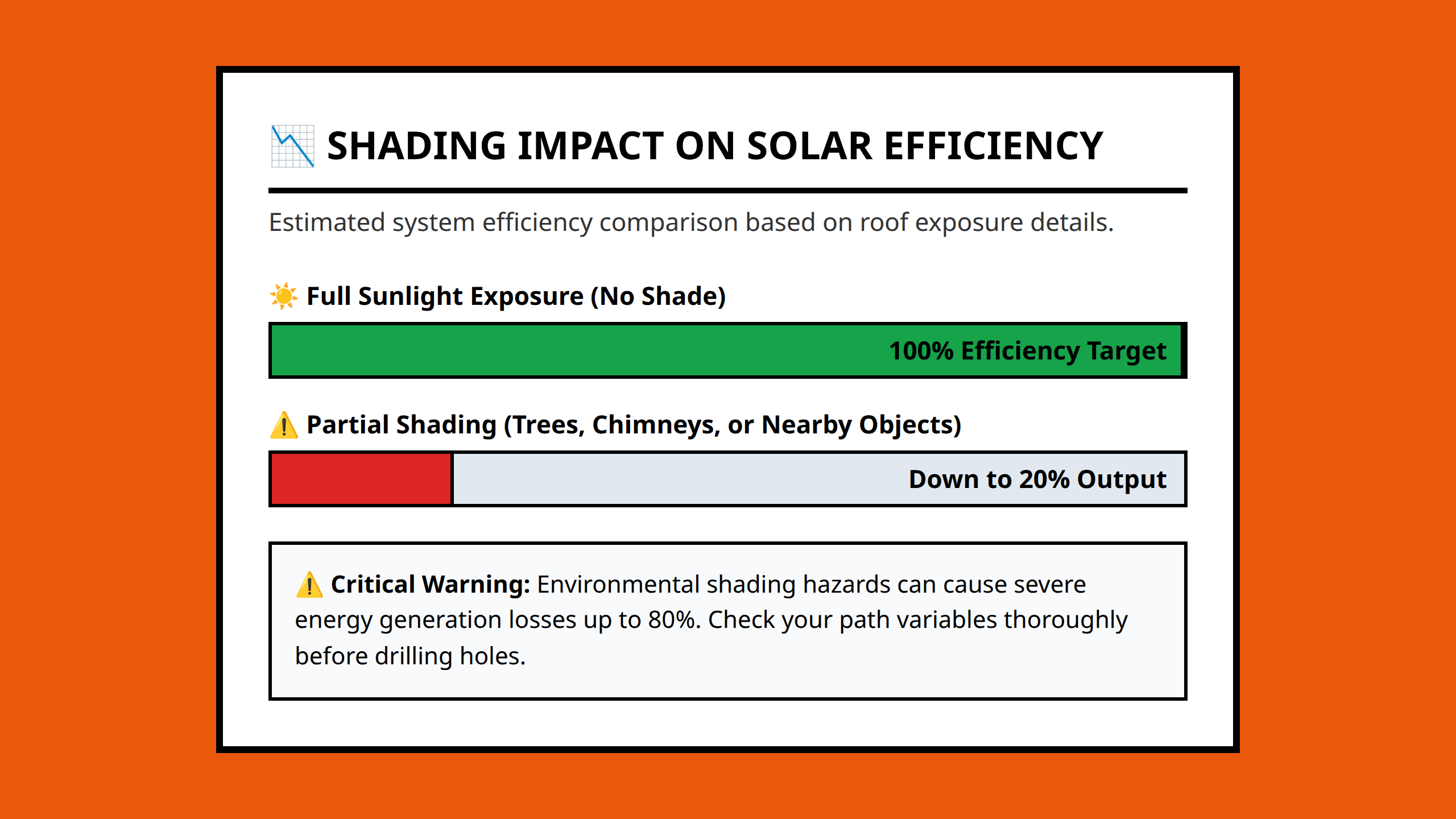 Bar chart comparing solar energy output under clear conditions versus partial shade conditions