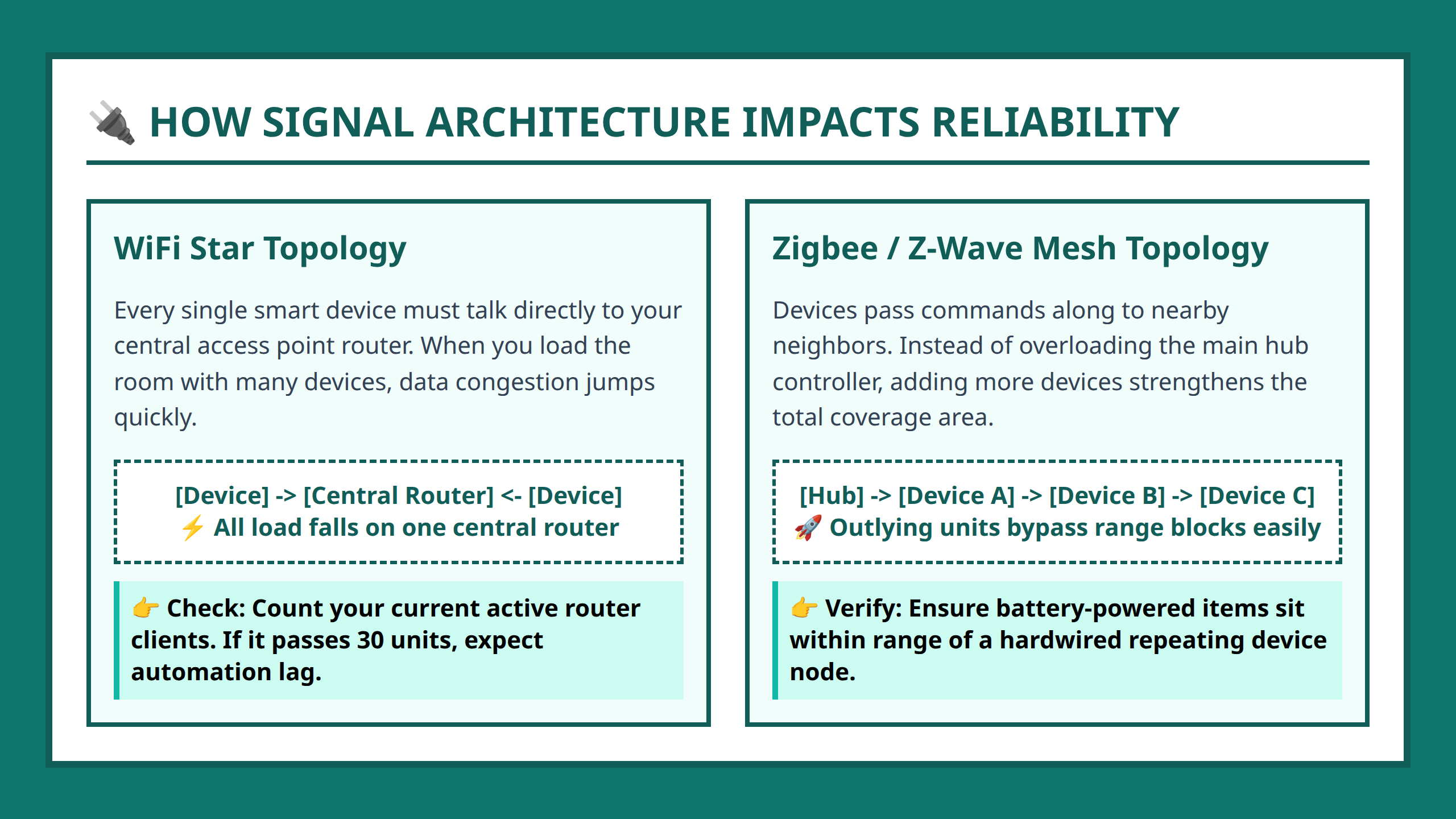 Flowchart comparing star topology layout of WiFi with mesh network layout of Zigbee and Z Wave
