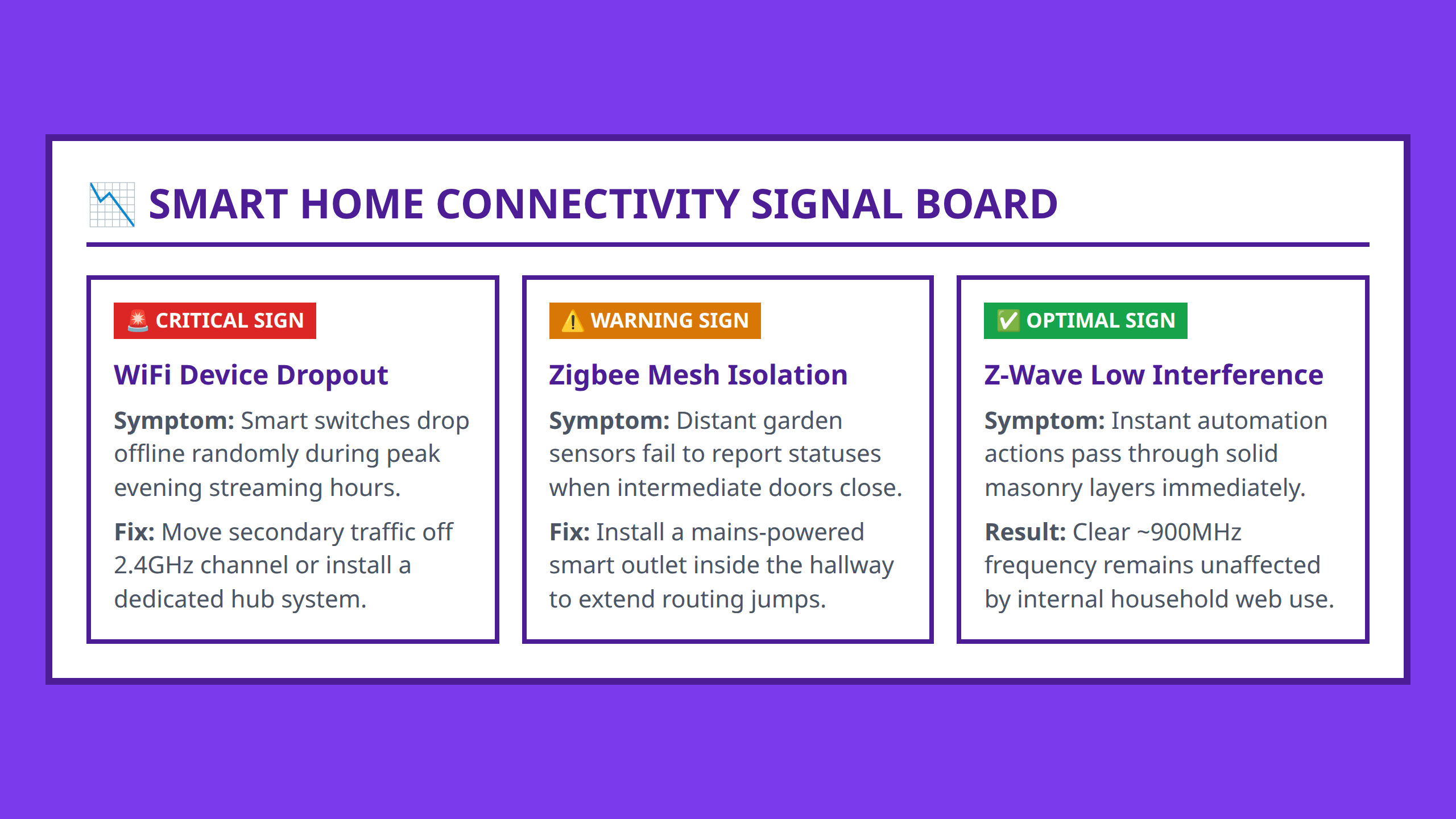 Signal board showing performance indicators and fixes for wireless smart home protocols