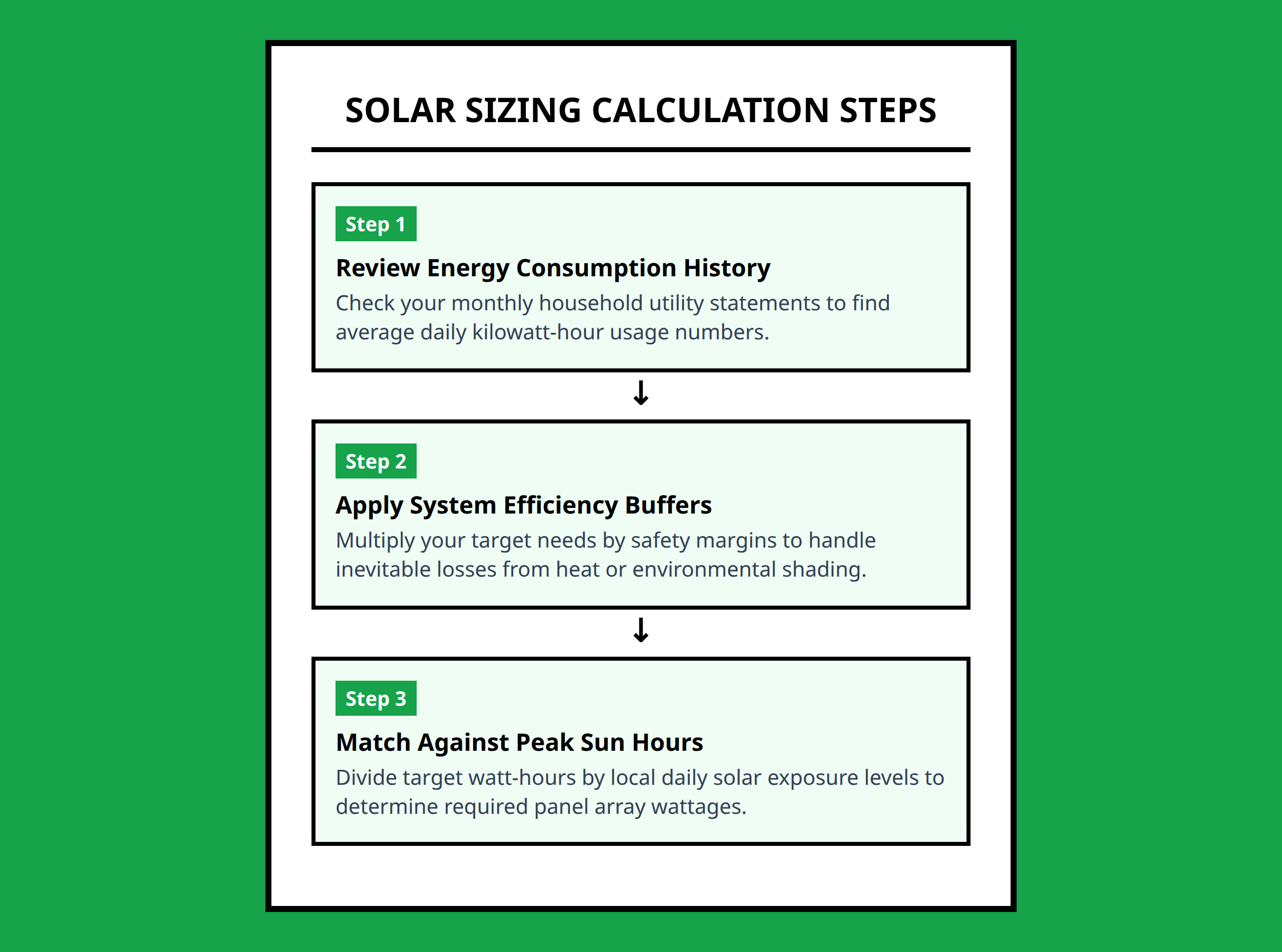 Sizing system process chart detailing the flow from electric bills to final sizing selections.
